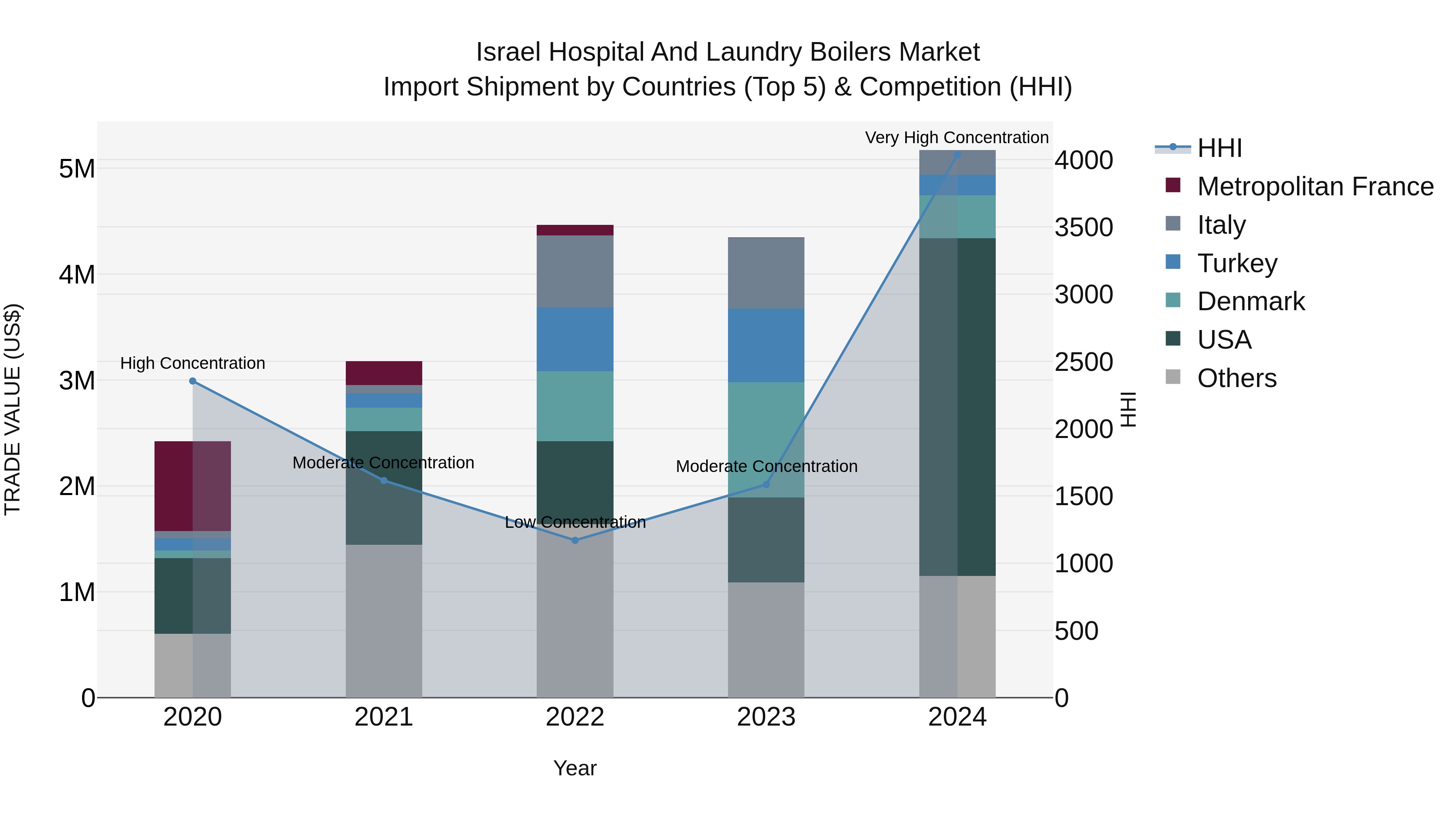 Israel Hospital and Laundry Boilers Market Top 5 Importing Countries and Market Competition (HHI) Analysis