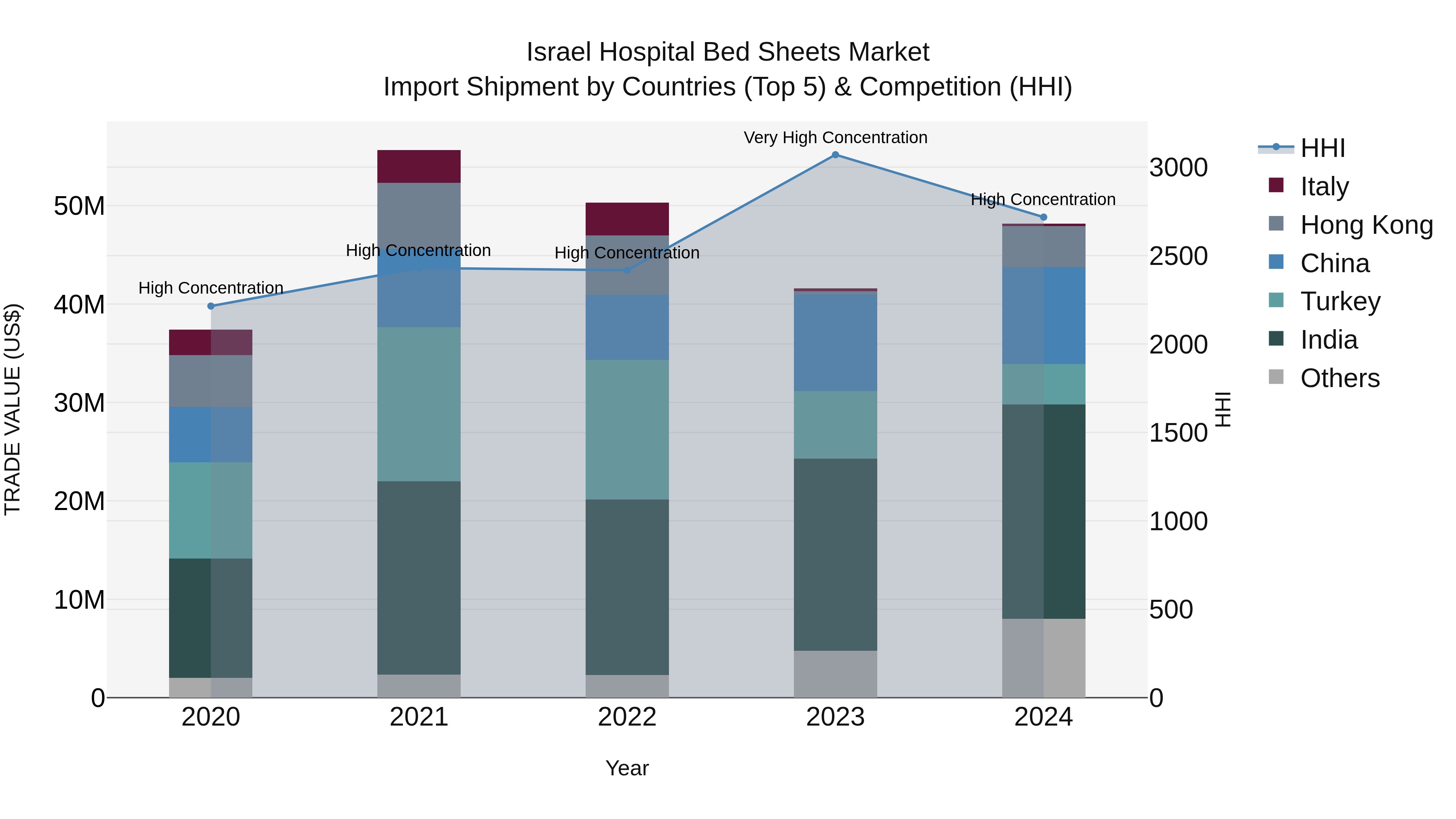 Israel Hospital Bed Sheets Market Top 5 Importing Countries and Market Competition (HHI) Analysis