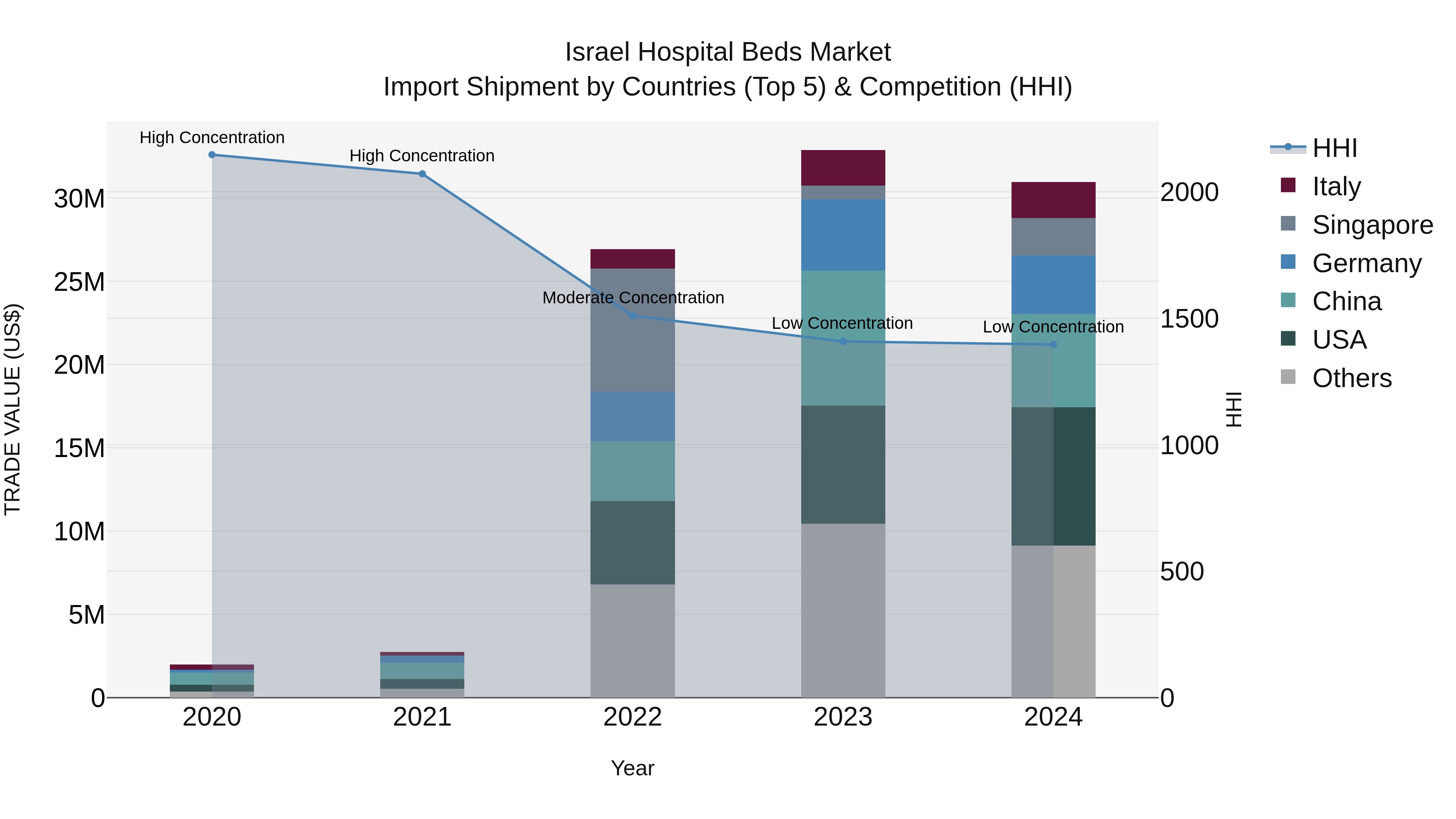 Israel Hospital Beds Market Top 5 Importing Countries and Market Competition (HHI) Analysis