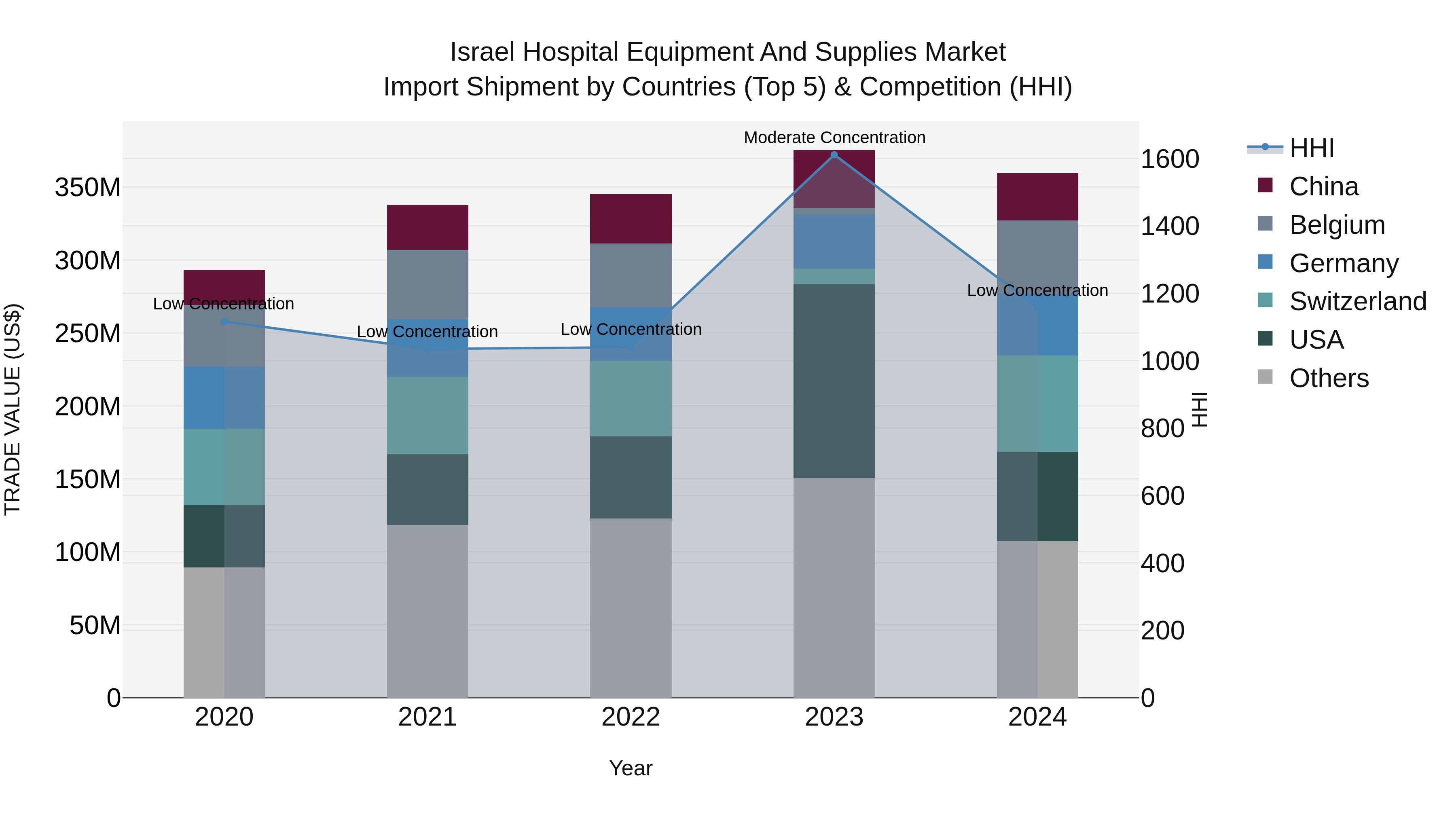 Israel Hospital Equipment and Supplies Market Top 5 Importing Countries and Market Competition (HHI) Analysis
