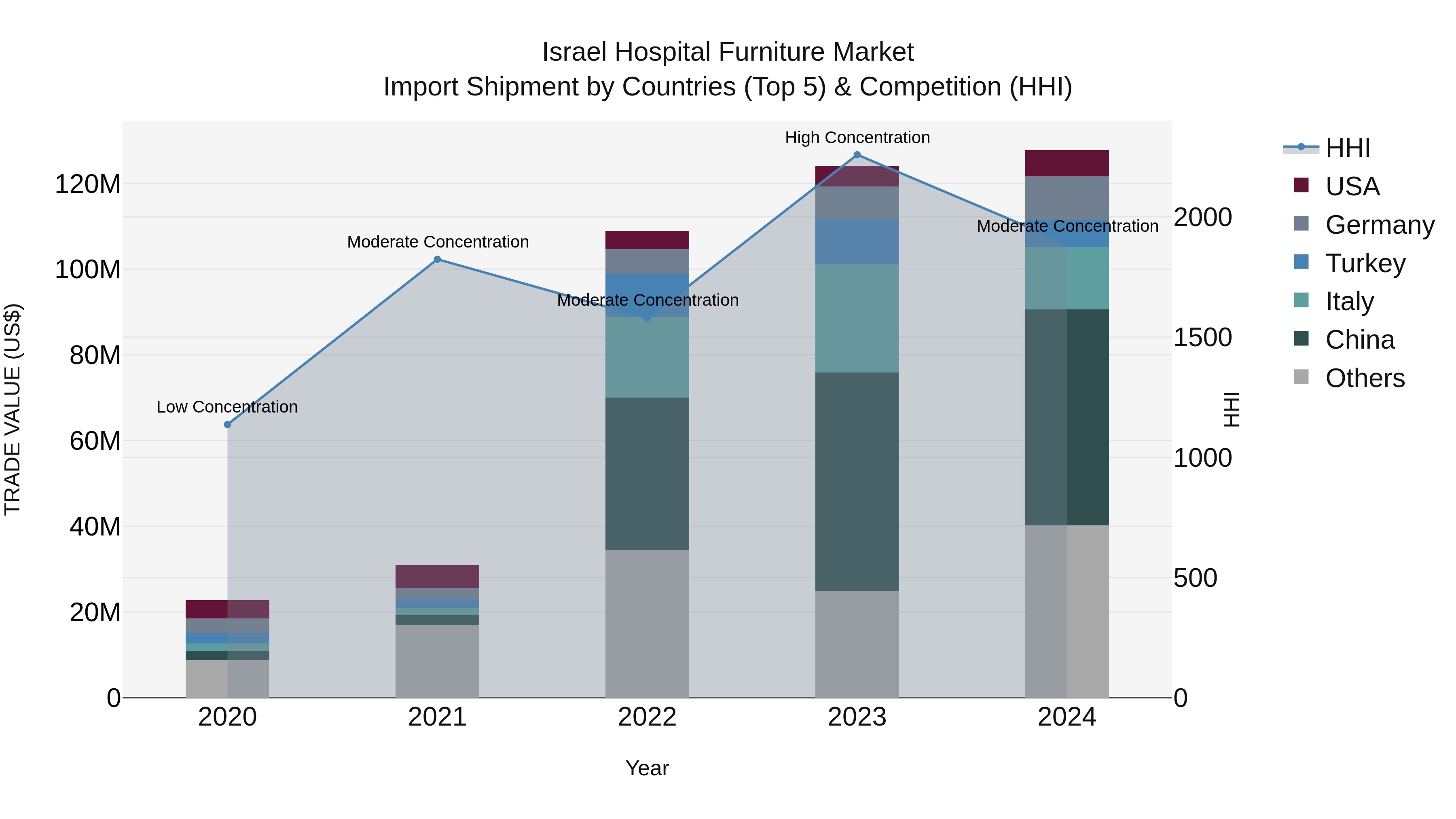 Israel Hospital Furniture Market Top 5 Importing Countries and Market Competition (HHI) Analysis