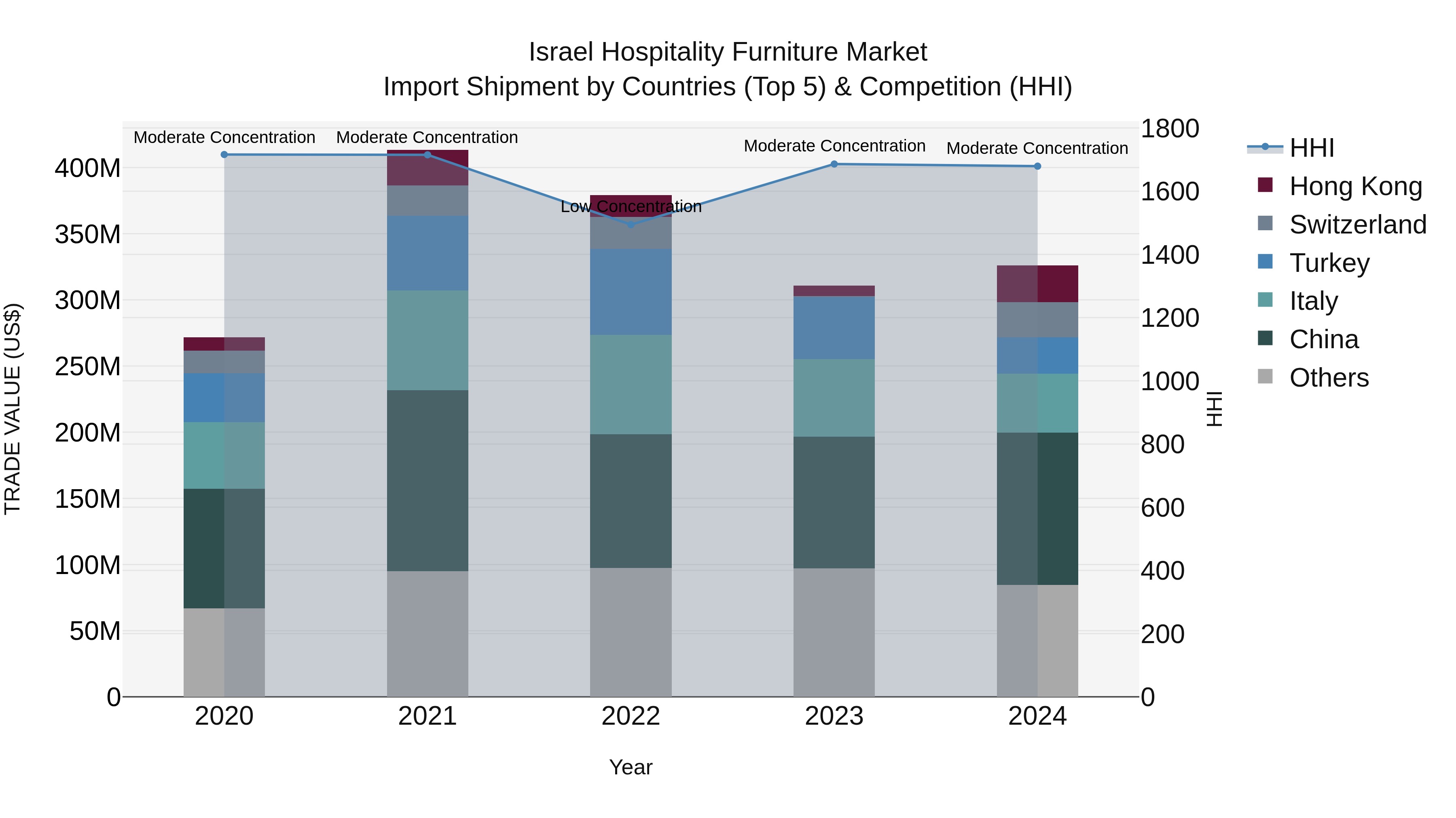 Israel Hospitality Furniture Market Top 5 Importing Countries and Market Competition (HHI) Analysis