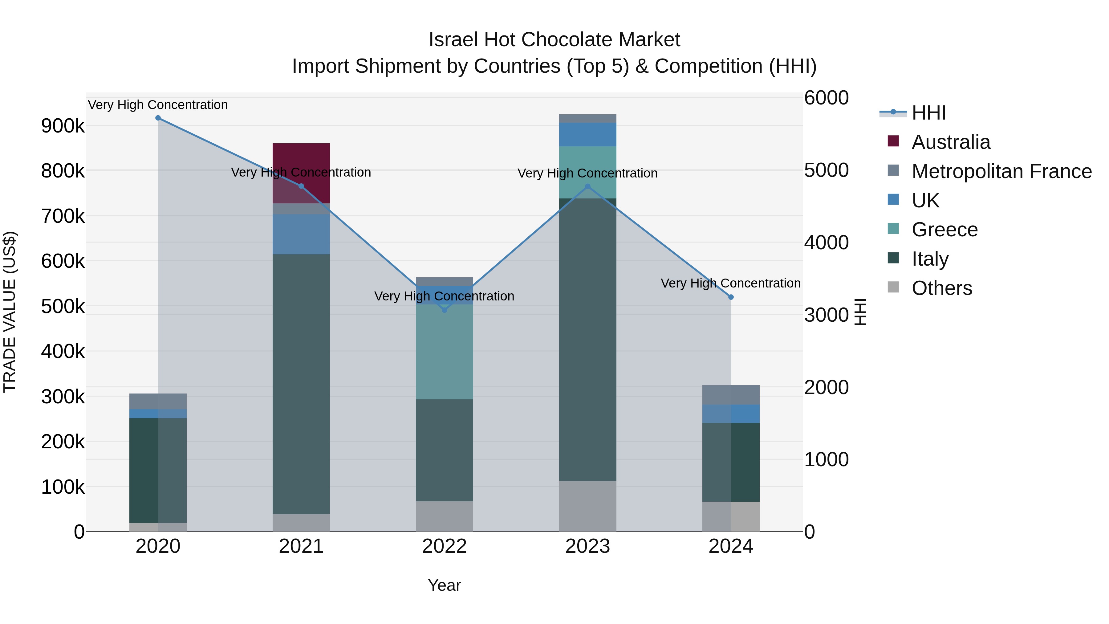 Israel Hot Chocolate Market Top 5 Importing Countries and Market Competition (HHI) Analysis