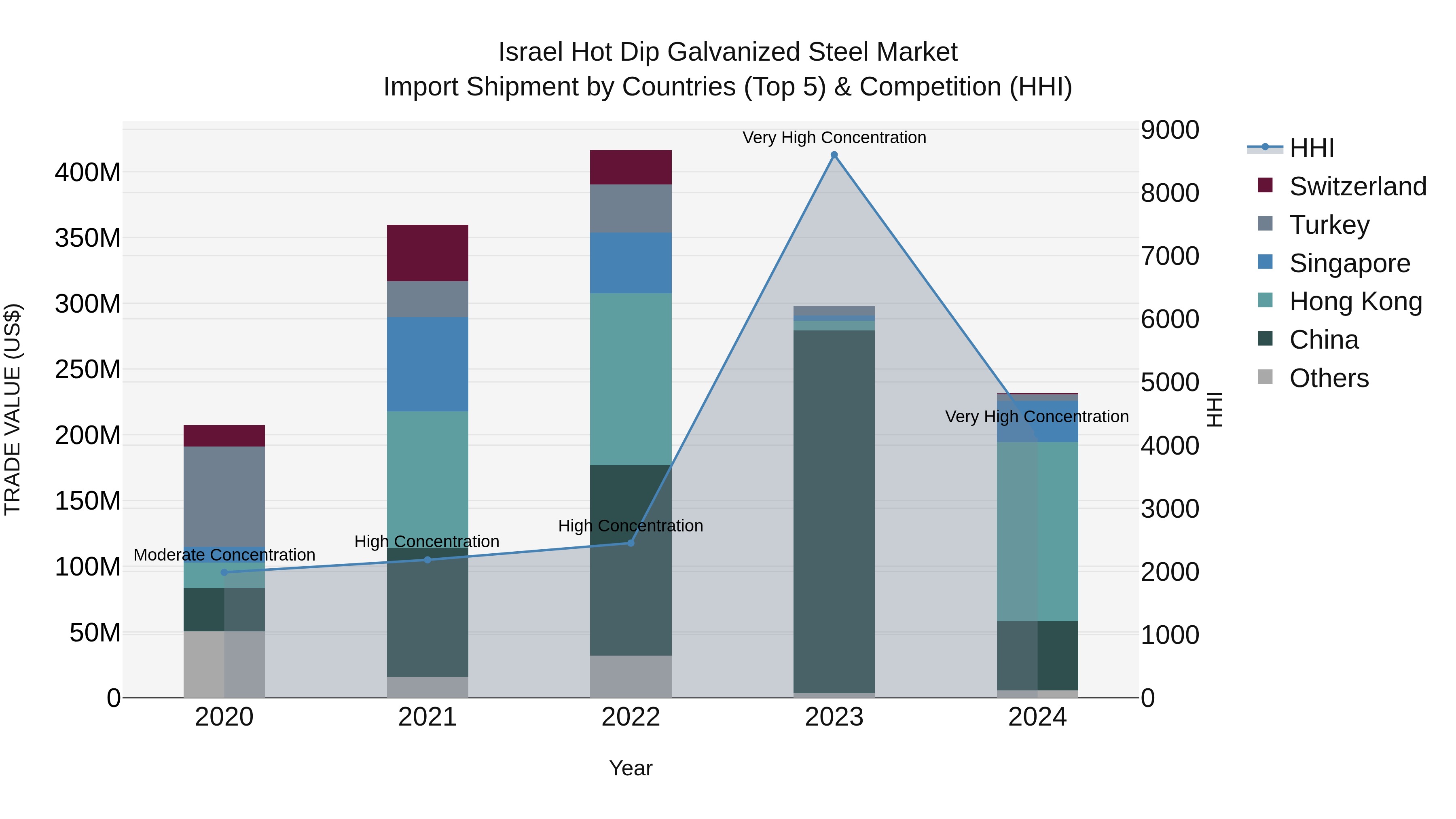 Israel Hot Dip Galvanized Steel Market Top 5 Importing Countries and Market Competition (HHI) Analysis