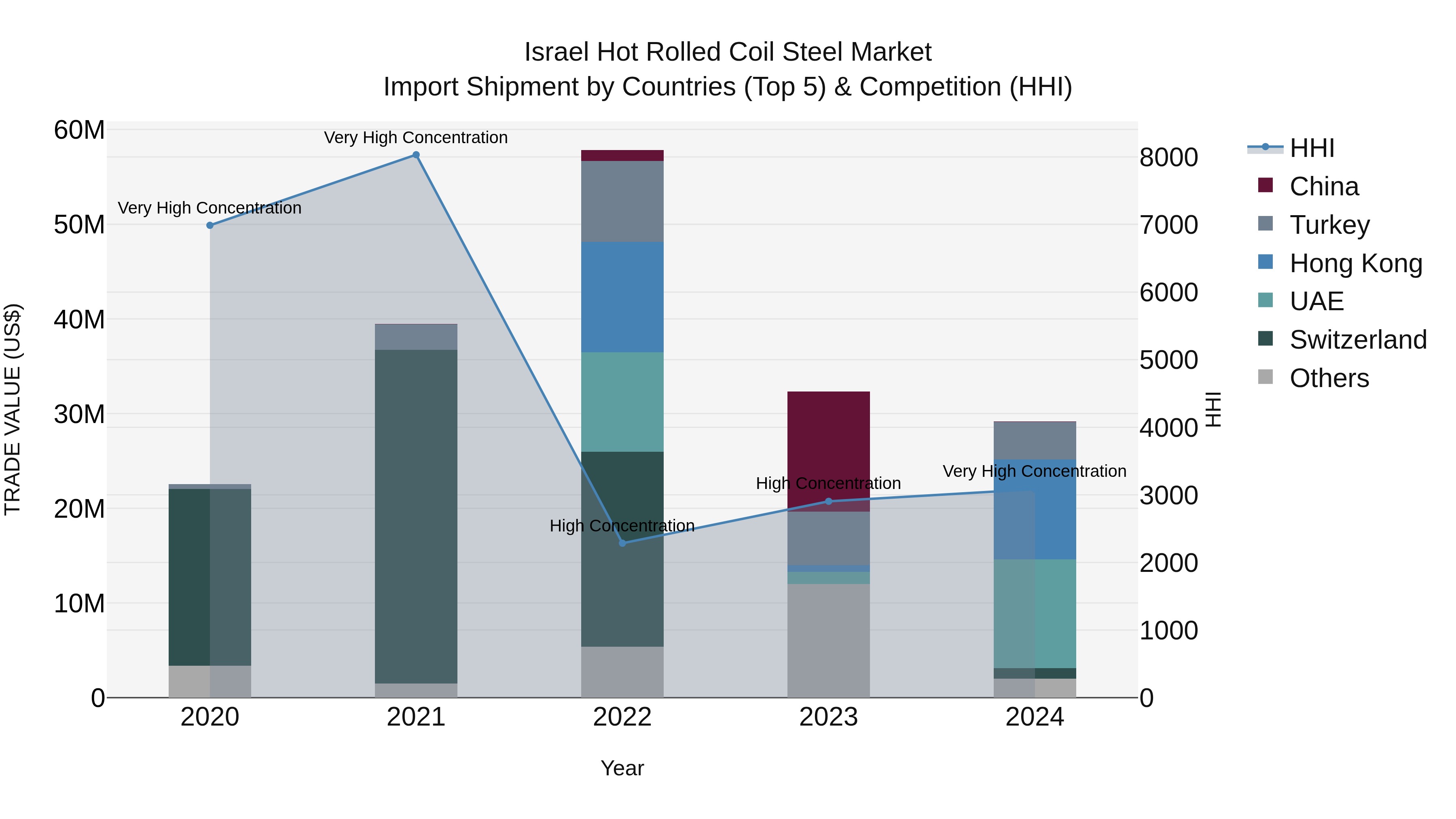 Israel Hot Rolled Coil Steel Market Top 5 Importing Countries and Market Competition (HHI) Analysis