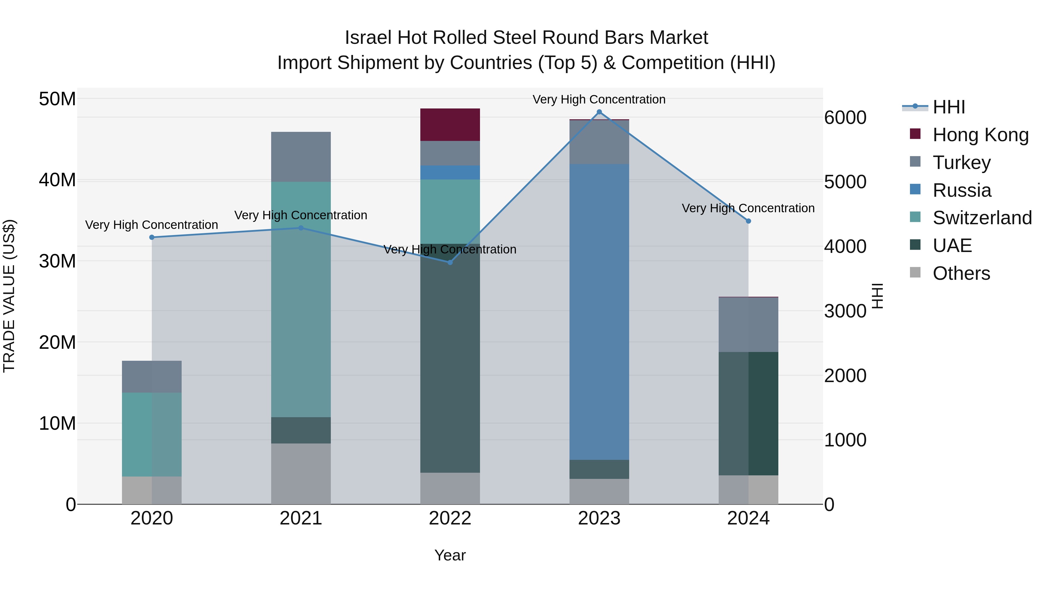 Israel Hot Rolled Steel Round Bars Market Top 5 Importing Countries and Market Competition (HHI) Analysis