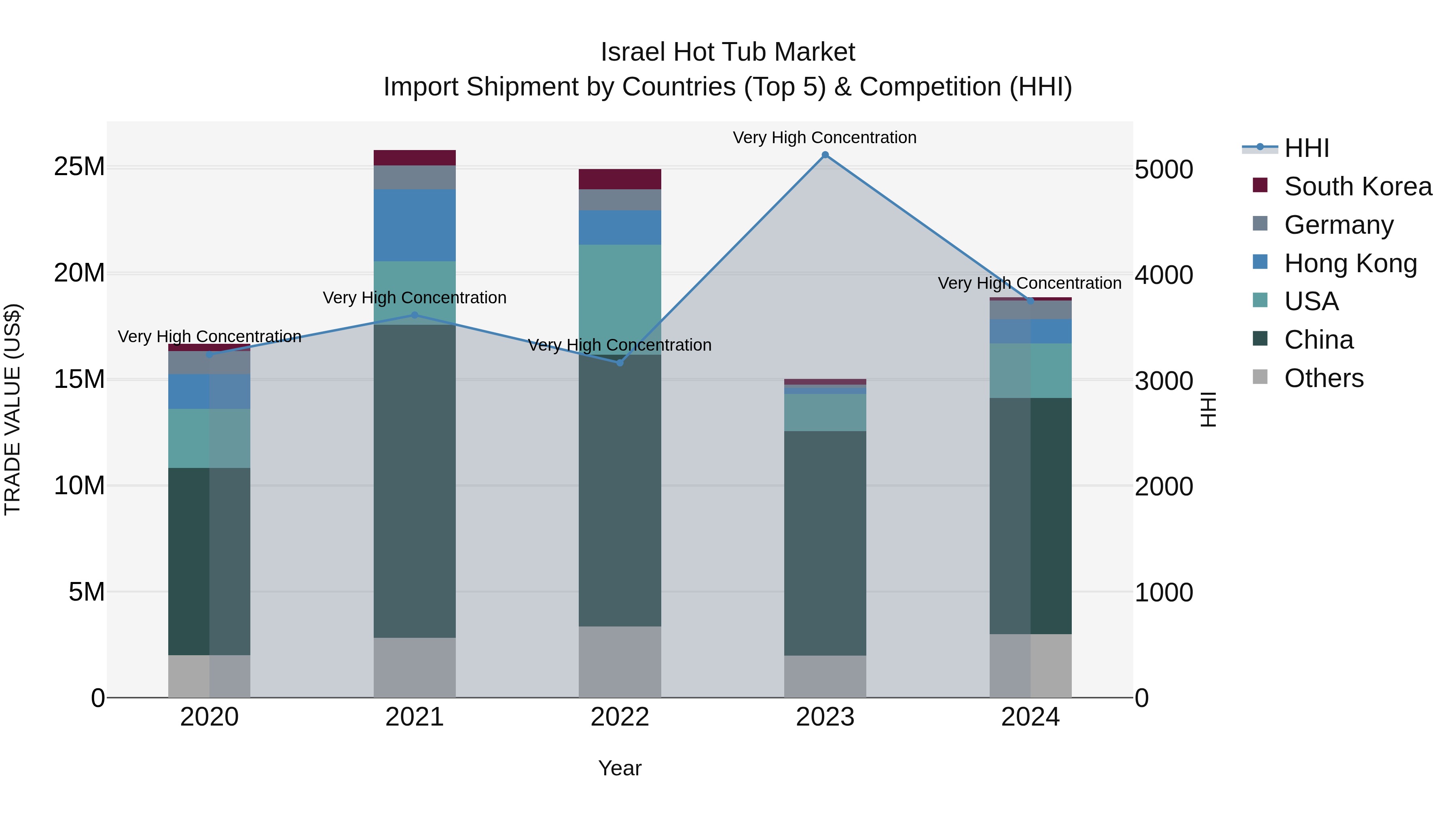 Israel Hot Tub Market Top 5 Importing Countries and Market Competition (HHI) Analysis