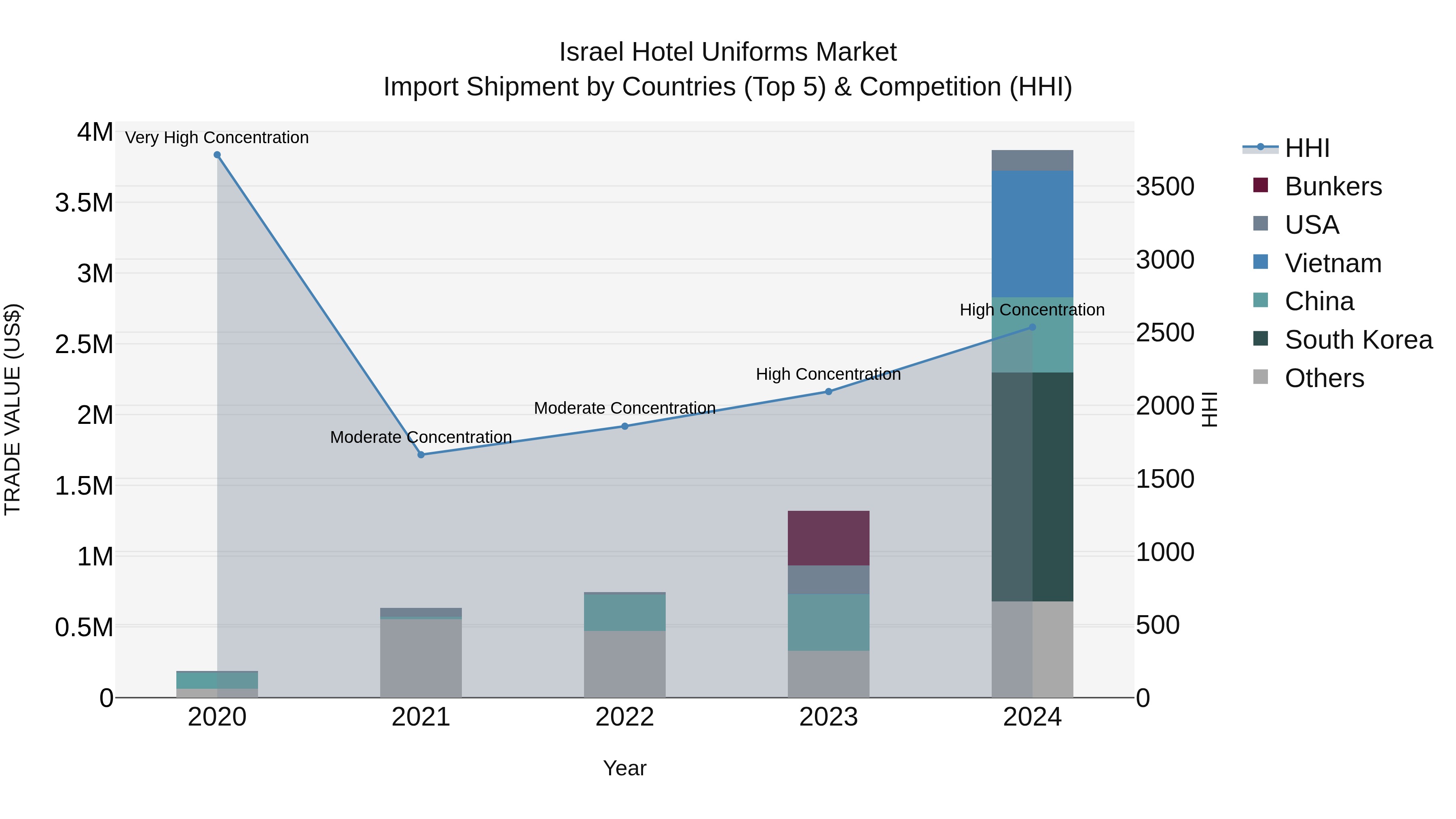 Israel Hotel Uniforms Market Top 5 Importing Countries and Market Competition (HHI) Analysis