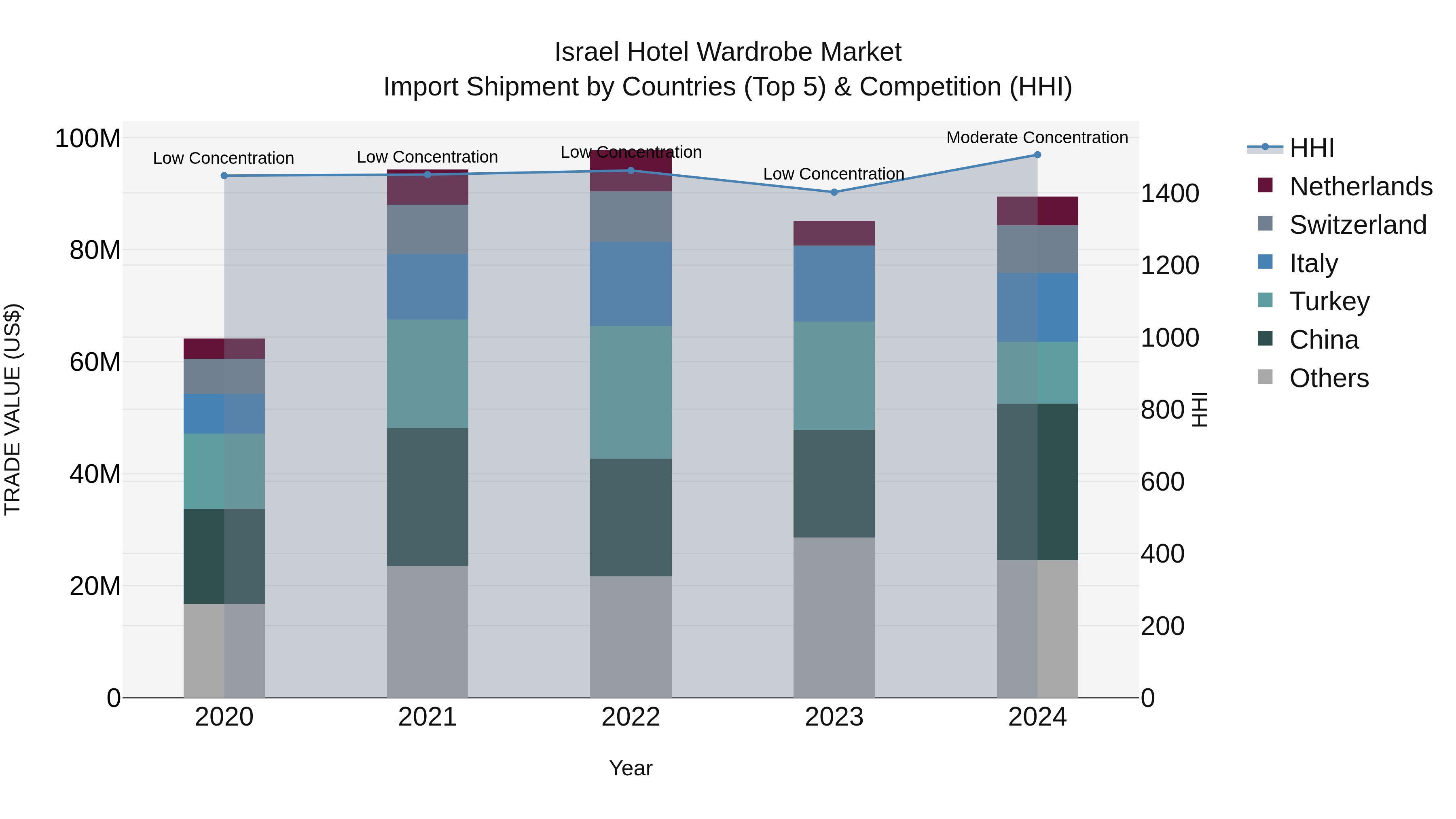 Israel Hotel Wardrobe Market Top 5 Importing Countries and Market Competition (HHI) Analysis