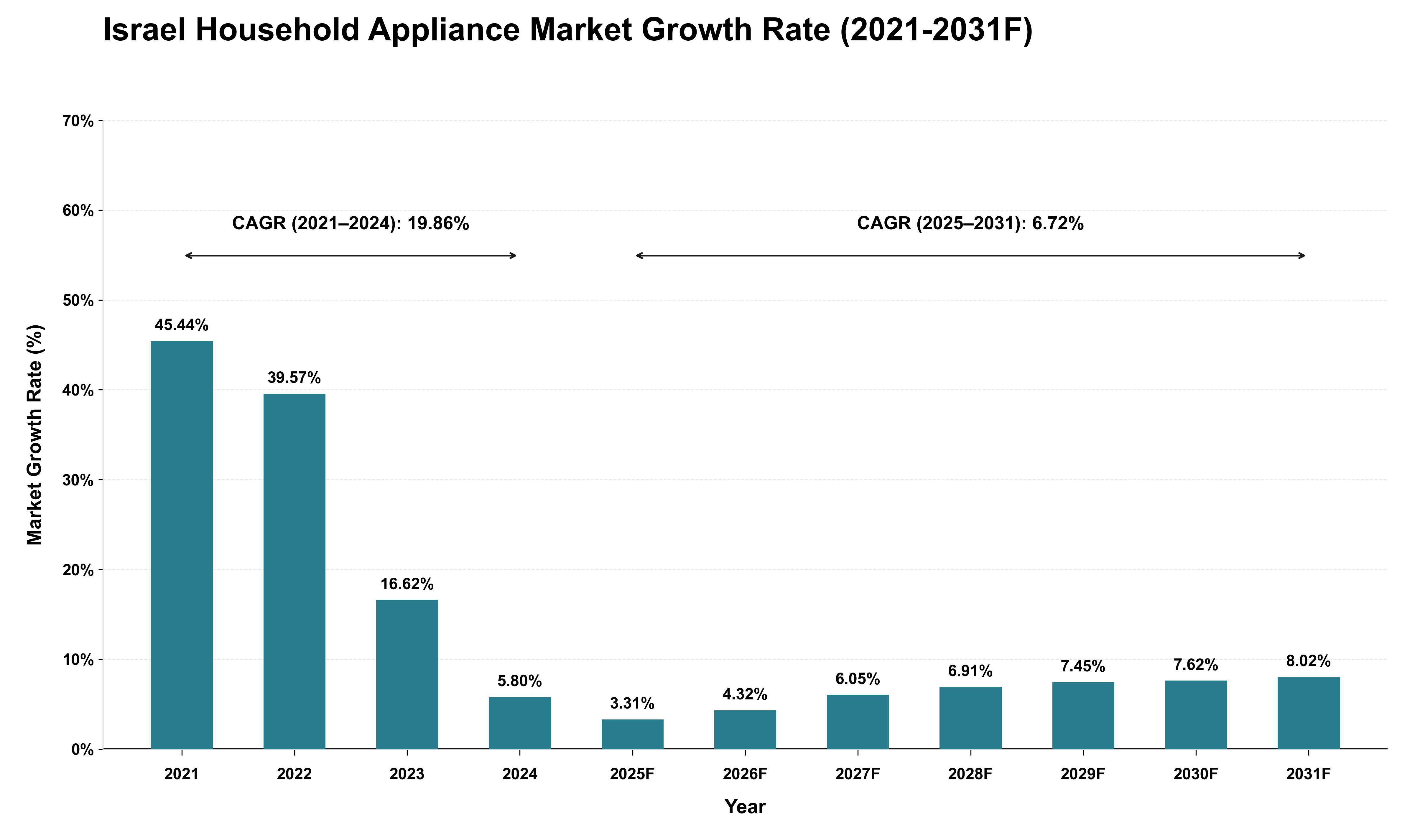 Israel Household Appliance Market Growth Rate Analysis (2021 - 2031)