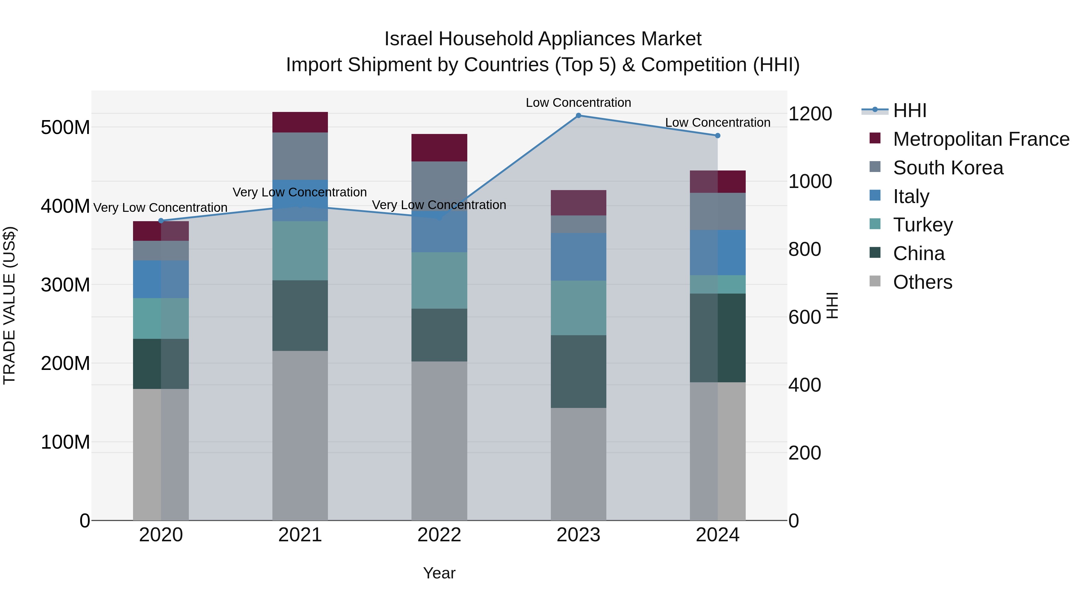 Israel Household Appliances Market Top 5 Importing Countries and Market Competition (HHI) Analysis