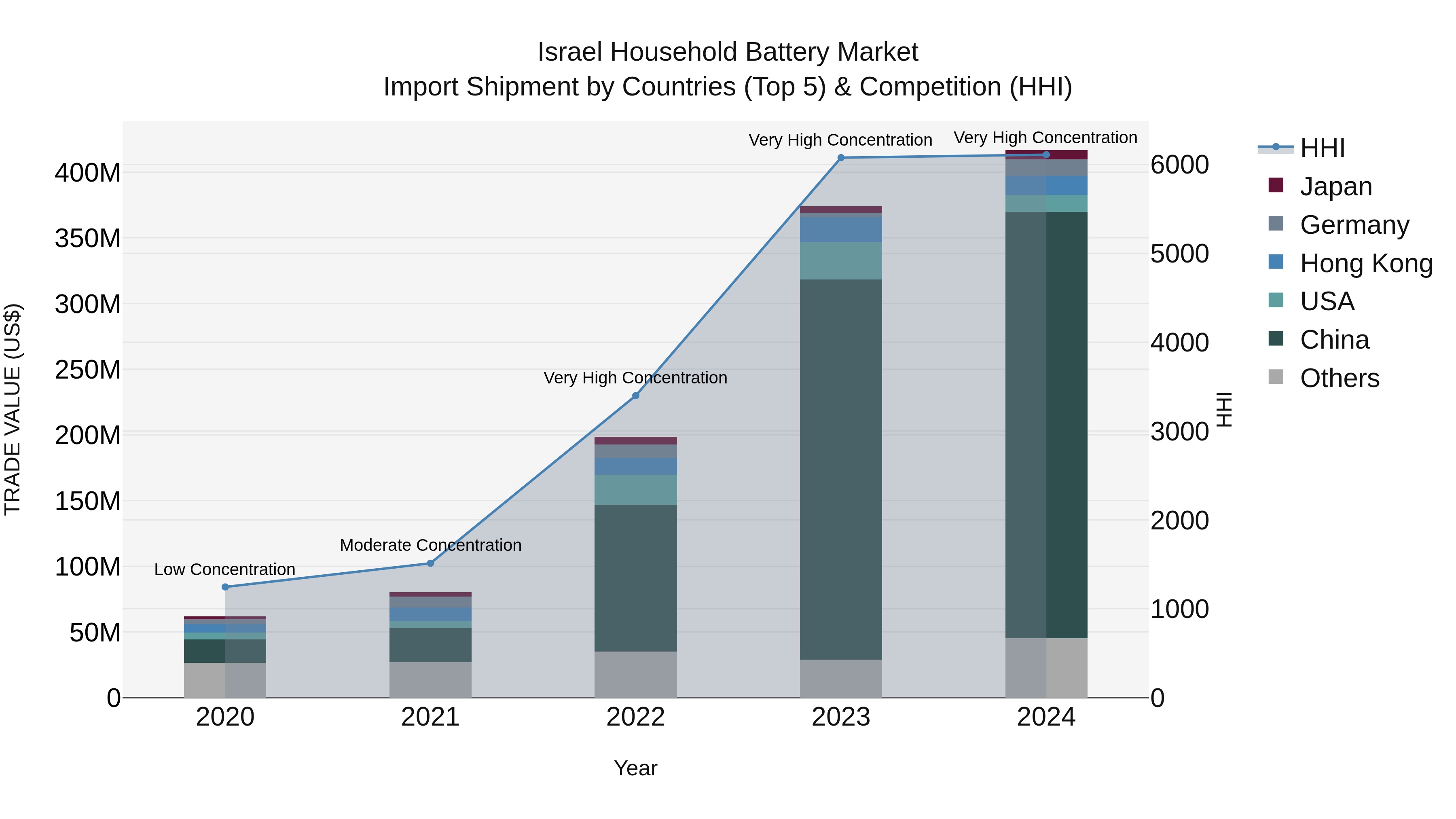 Israel Household Battery Market Top 5 Importing Countries and Market Competition (HHI) Analysis