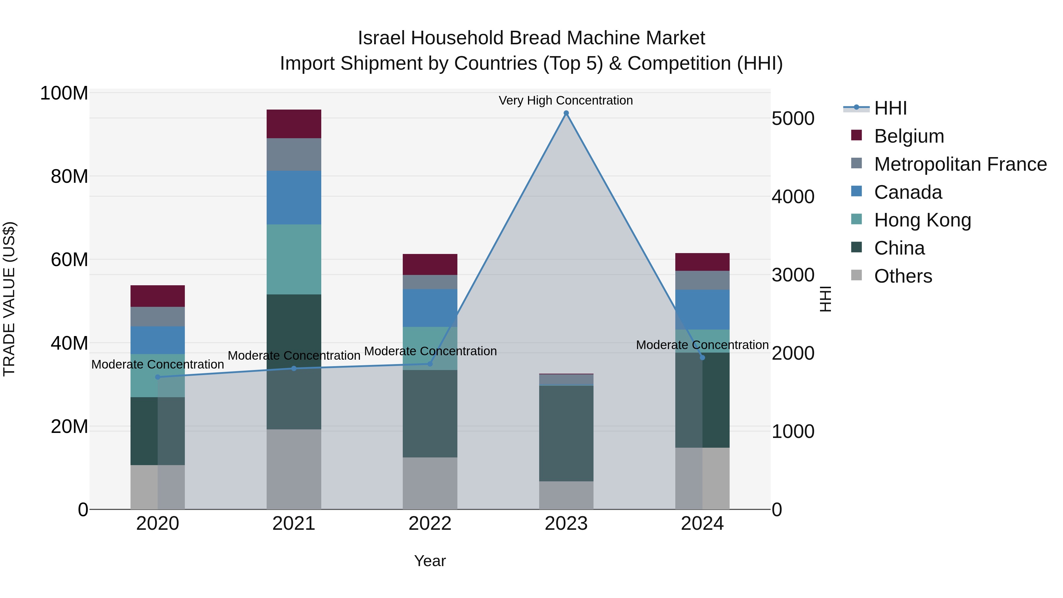 Israel Household Bread Machine Market Top 5 Importing Countries and Market Competition (HHI) Analysis