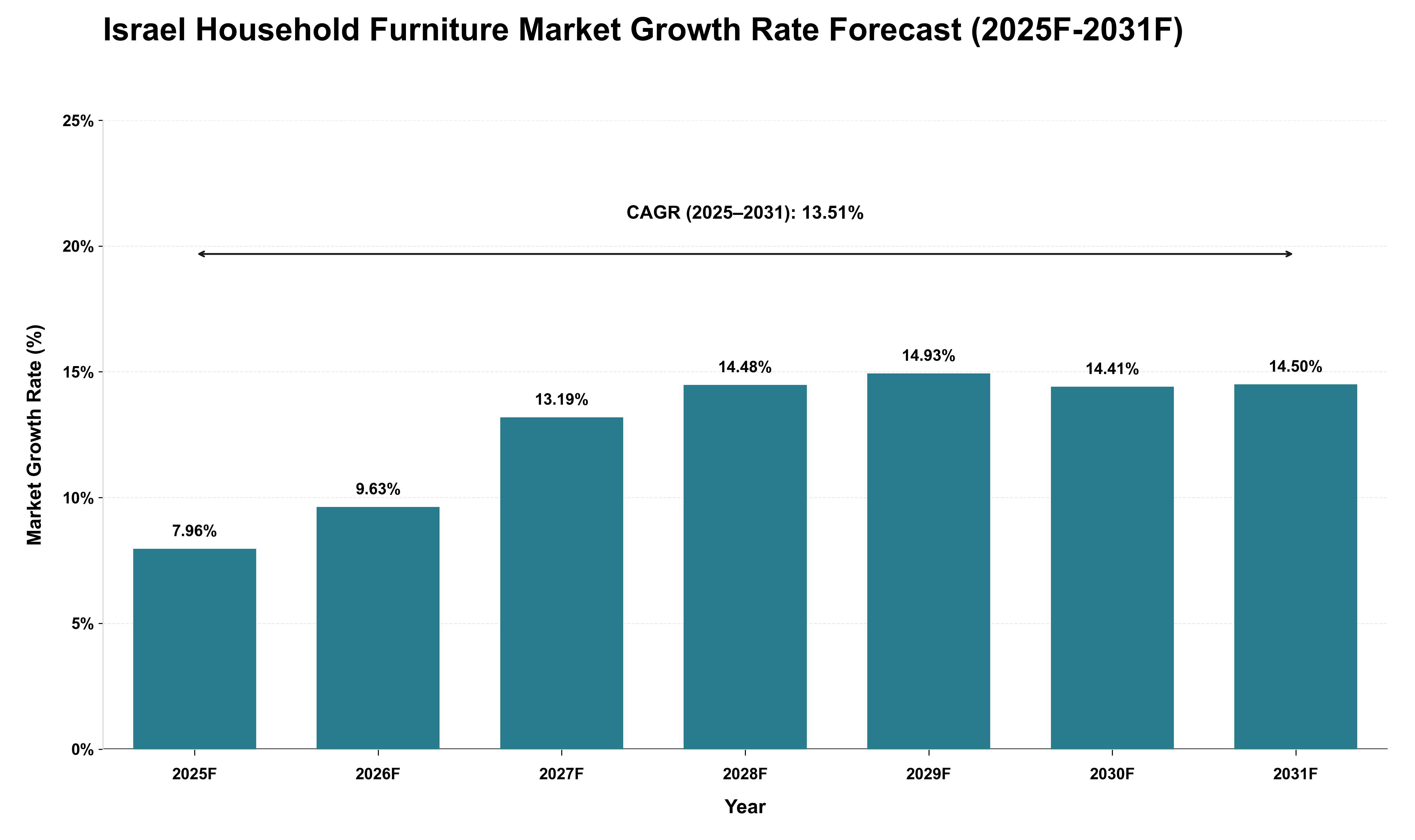 Israel Household Furniture Market Growth Rate Analysis (2025 - 2031)