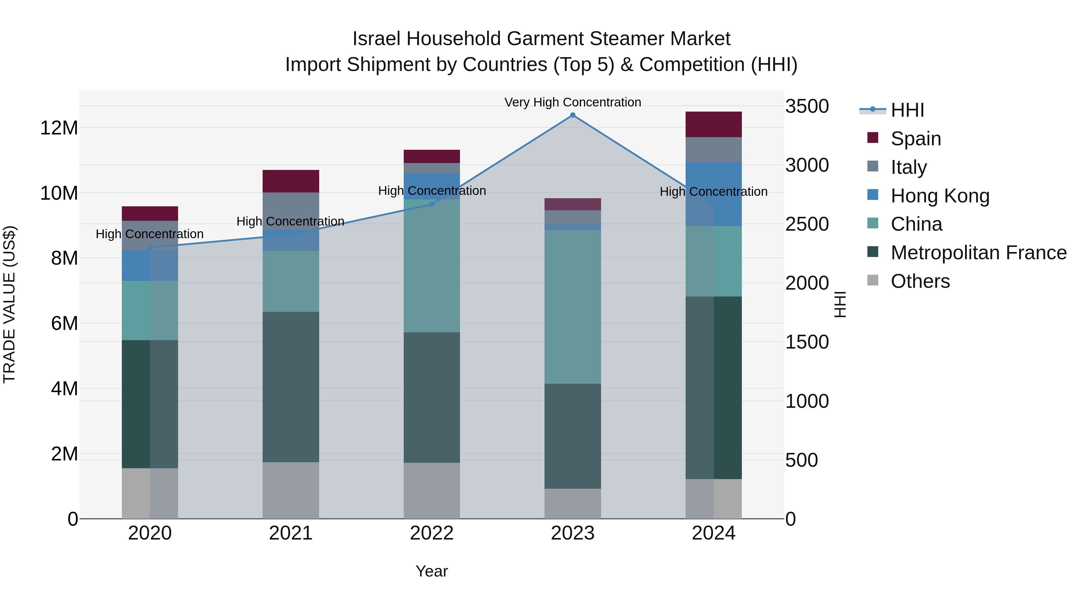 Israel Household Garment Steamer Market Top 5 Importing Countries and Market Competition (HHI) Analysis