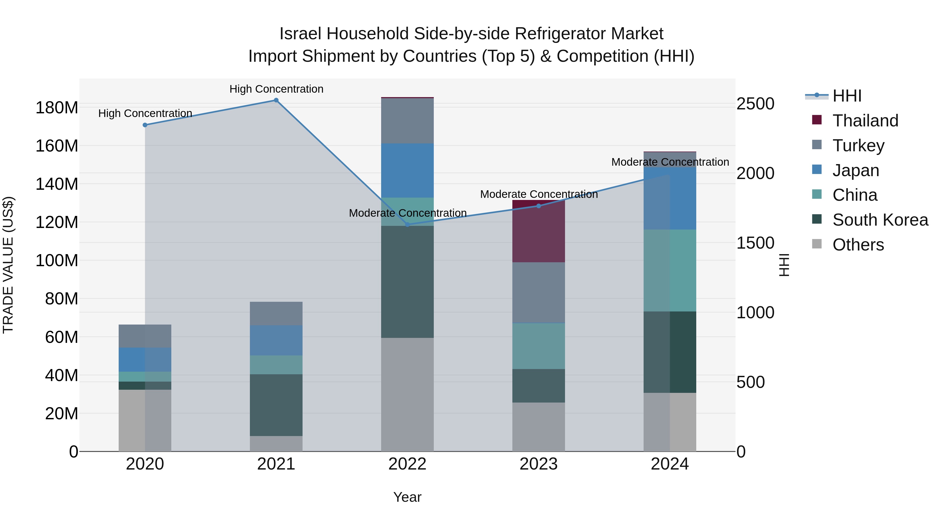 Israel Household Side-by-side Refrigerator Market Top 5 Importing Countries and Market Competition (HHI) Analysis