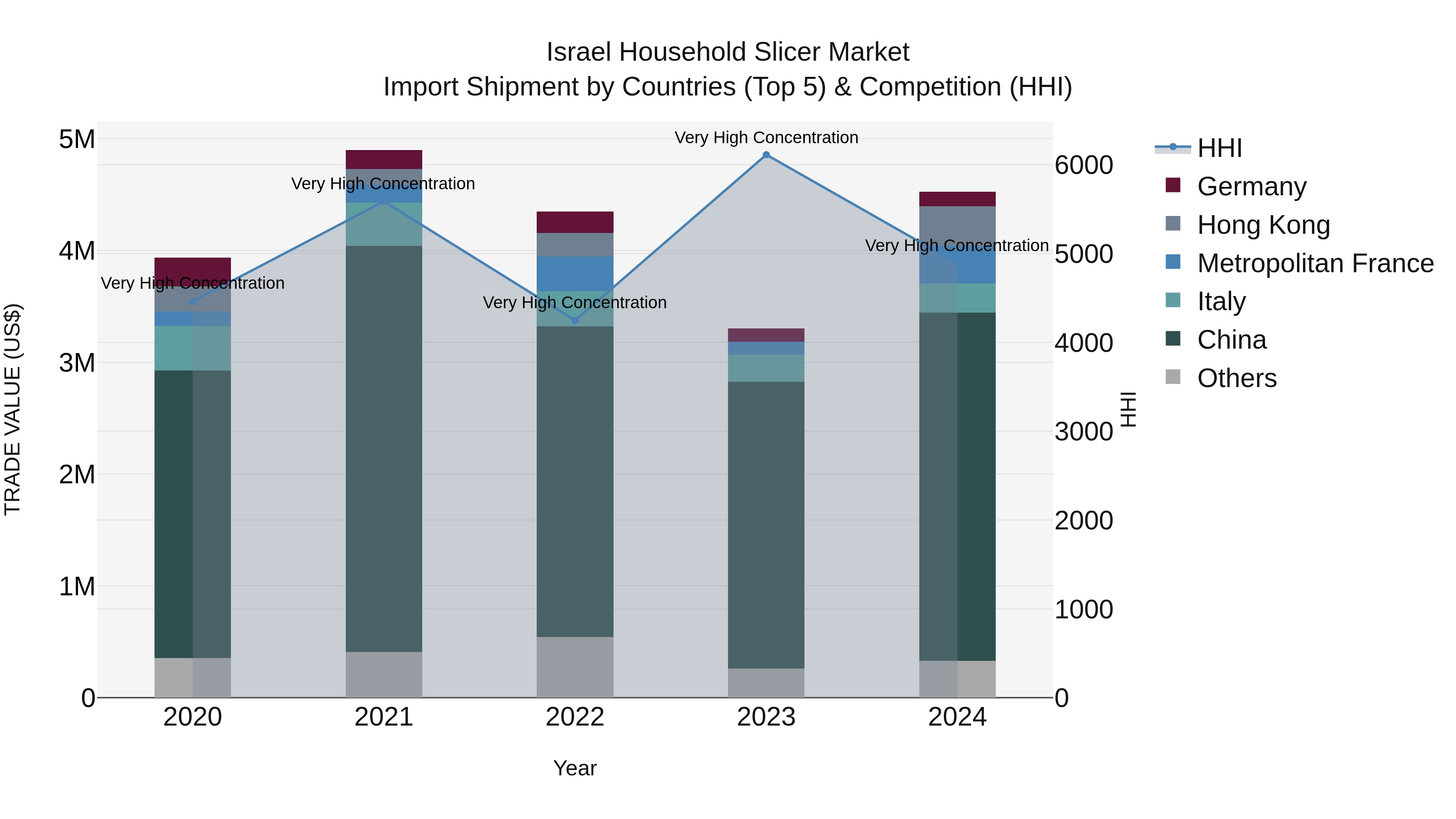 Israel Household Slicer Market Top 5 Importing Countries and Market Competition (HHI) Analysis