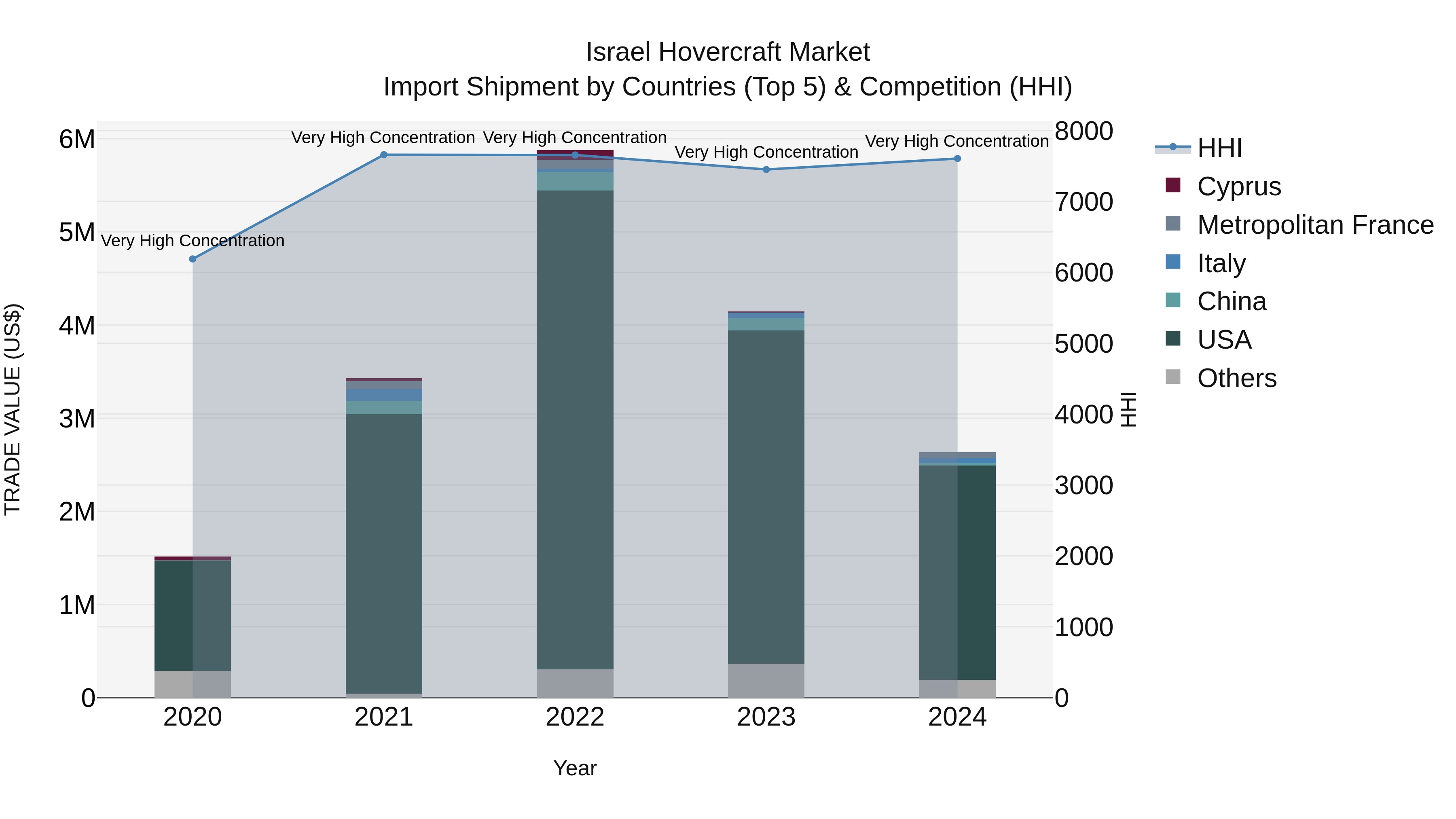 Israel Hovercraft Market Top 5 Importing Countries and Market Competition (HHI) Analysis
