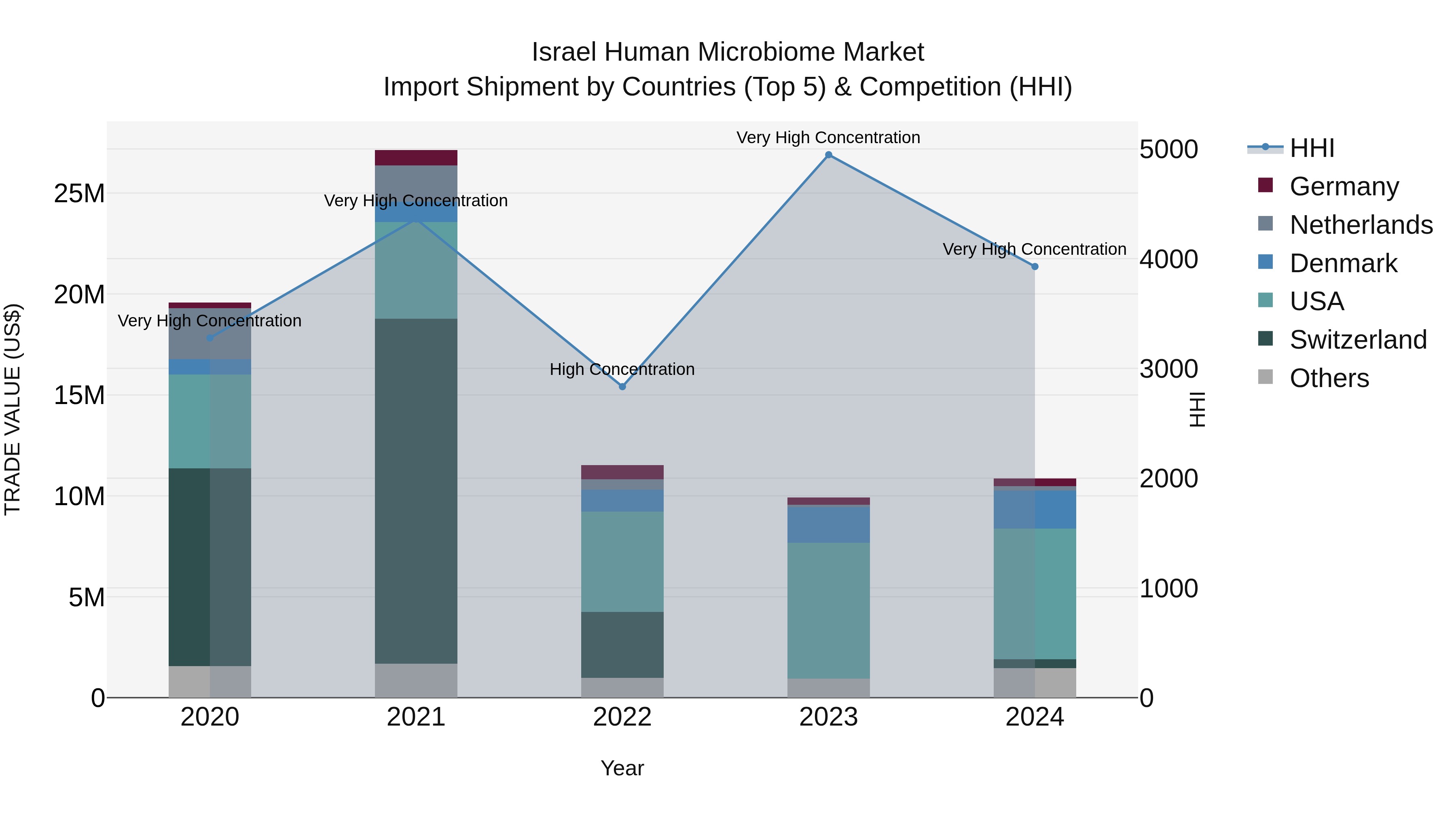 Israel Human Microbiome Market Top 5 Importing Countries and Market Competition (HHI) Analysis