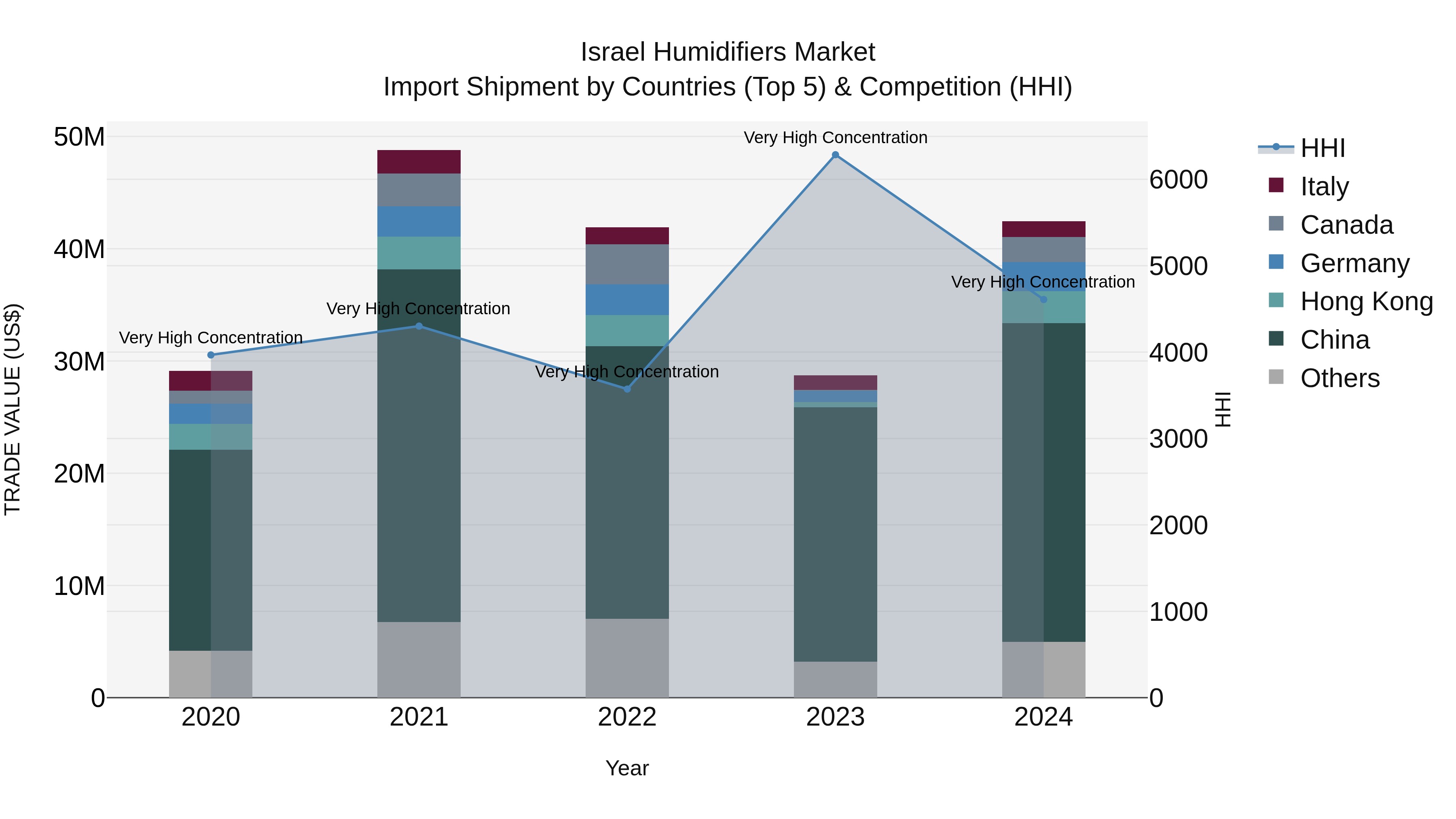 Israel Humidifiers Market Top 5 Importing Countries and Market Competition (HHI) Analysis