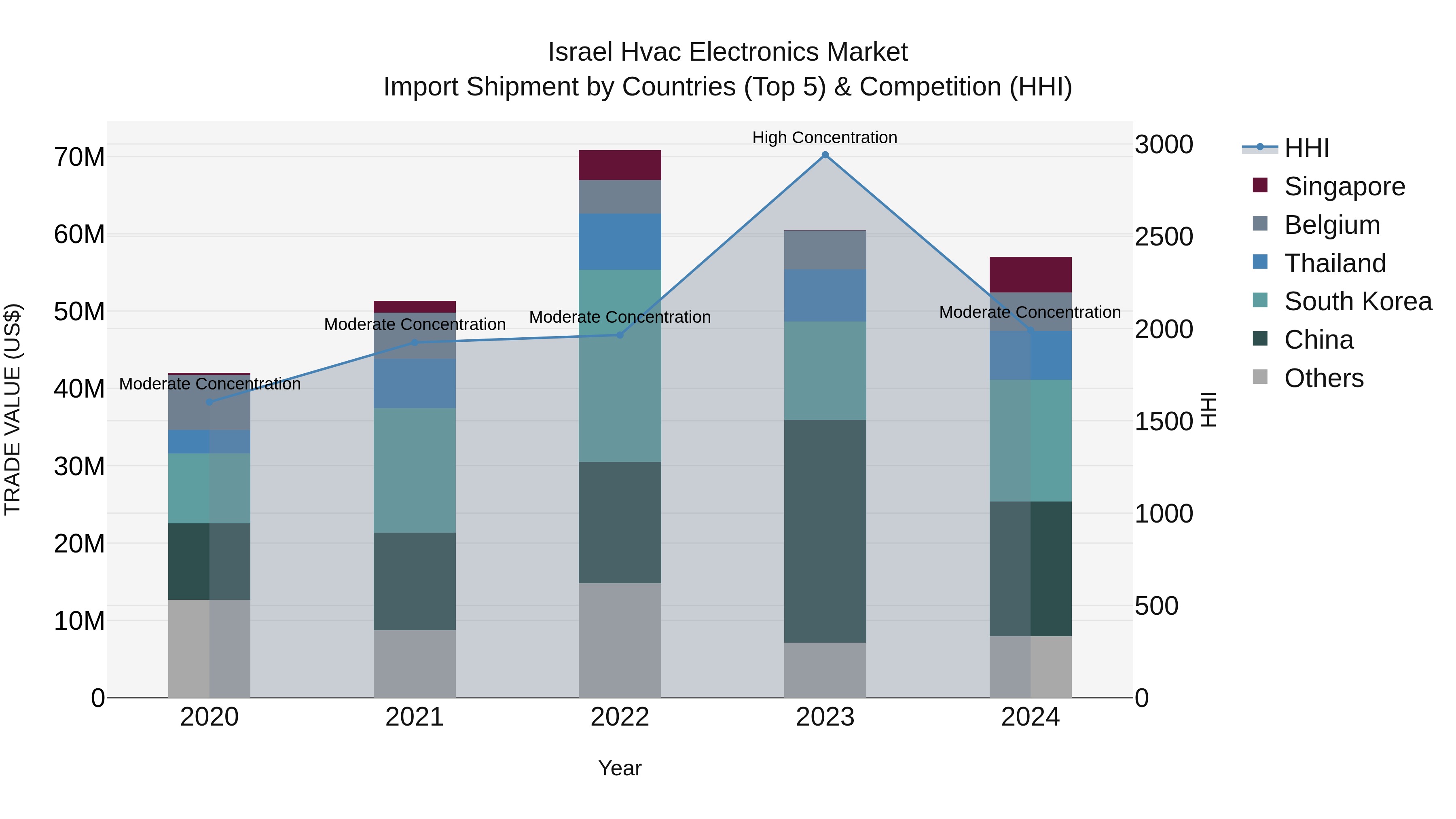 Israel Hvac Electronics Market Top 5 Importing Countries and Market Competition (HHI) Analysis