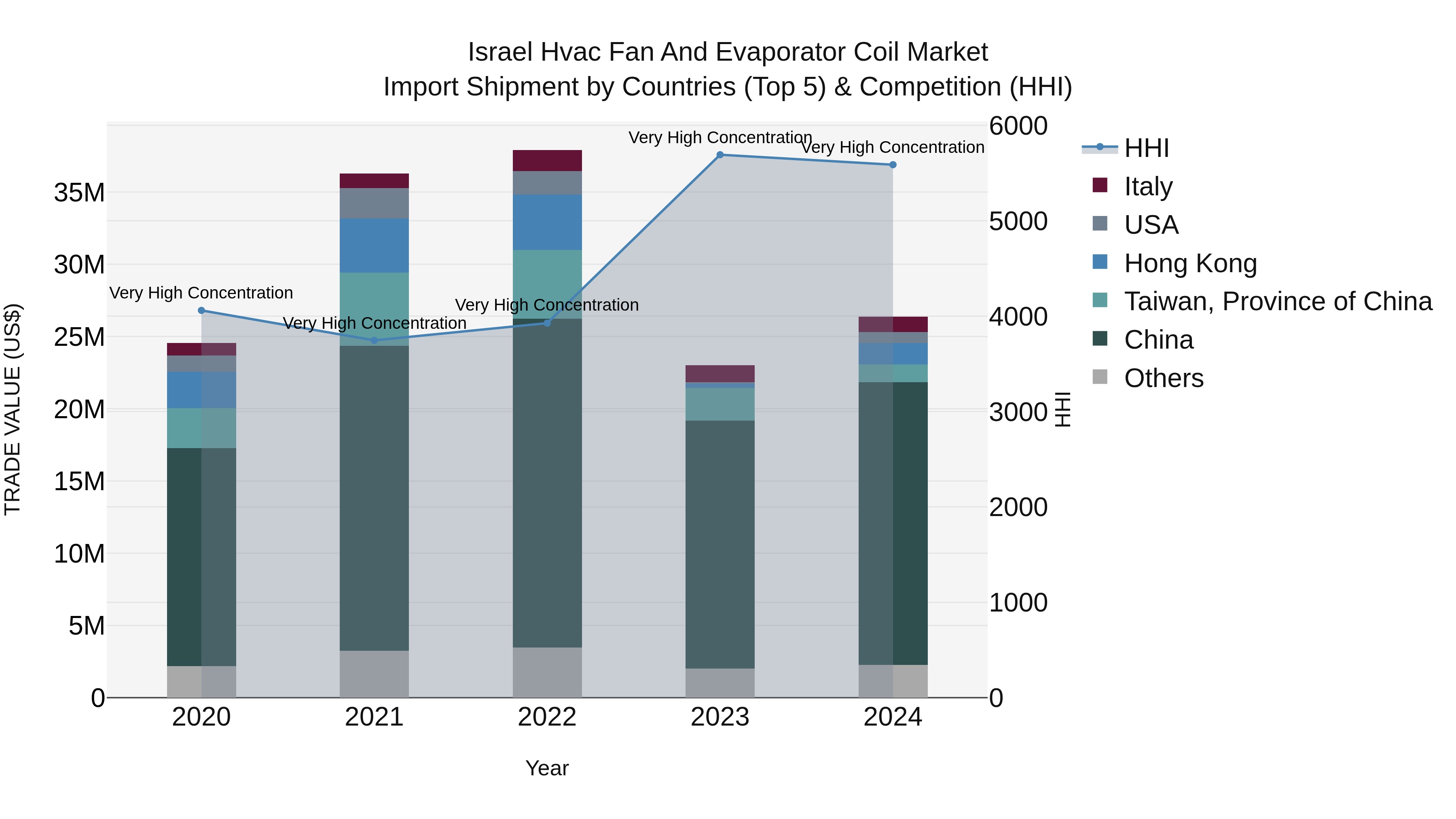 Israel Hvac Fan and Evaporator Coil Market Top 5 Importing Countries and Market Competition (HHI) Analysis