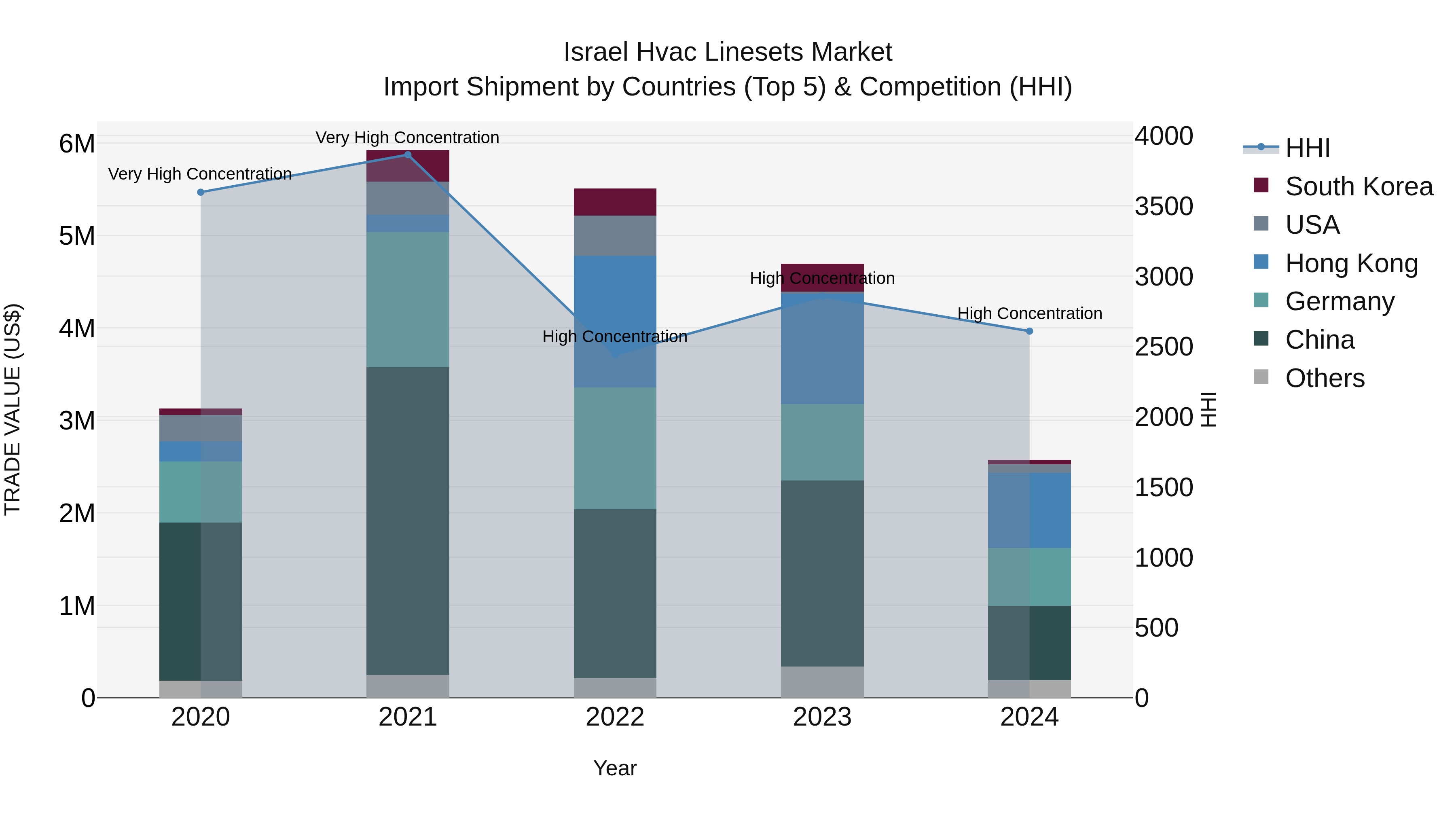 Israel Hvac Linesets Market Top 5 Importing Countries and Market Competition (HHI) Analysis