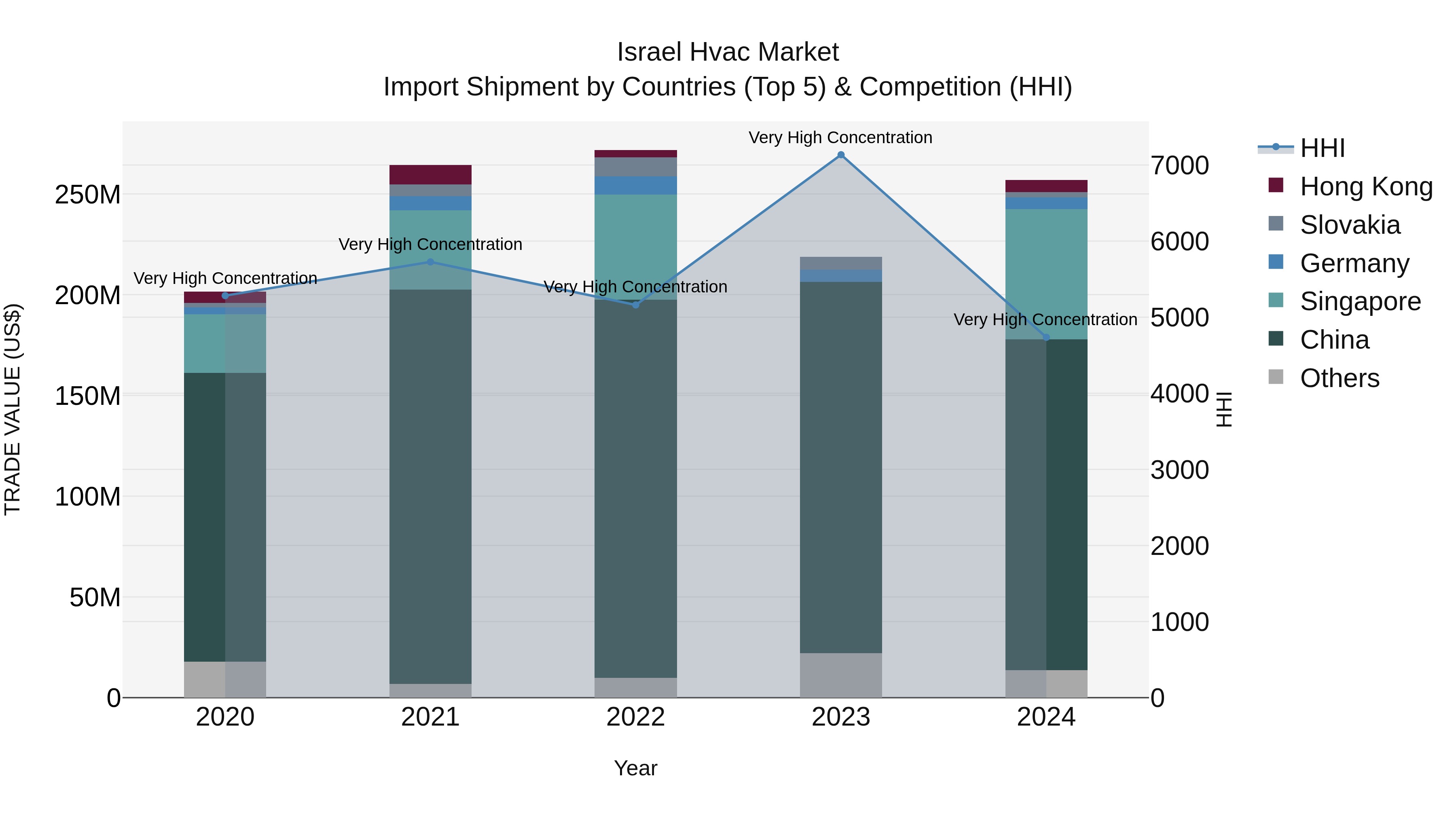 Israel Hvac Market Top 5 Importing Countries and Market Competition (HHI) Analysis