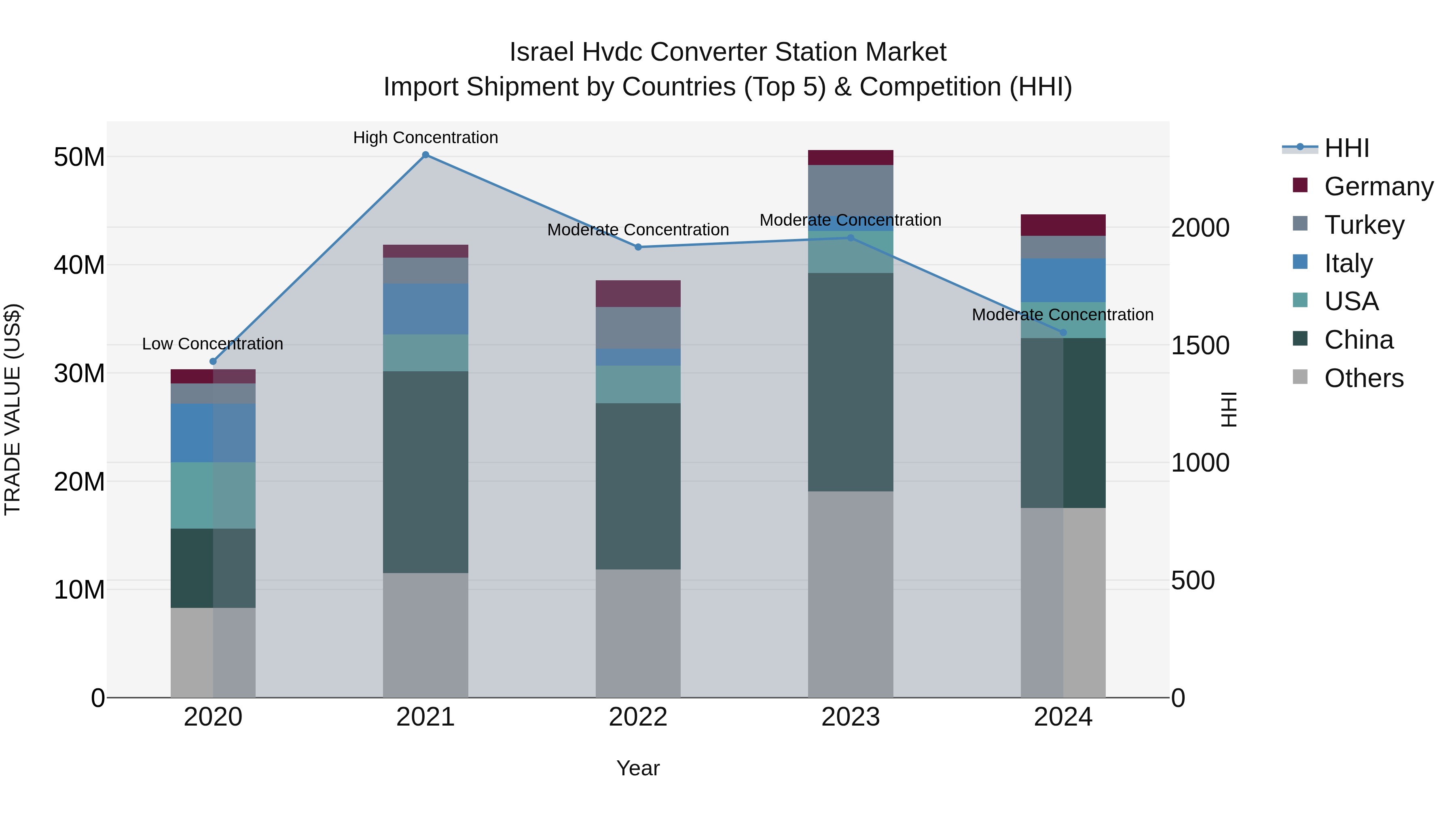 Israel Hvdc Converter Station Market Top 5 Importing Countries and Market Competition (HHI) Analysis