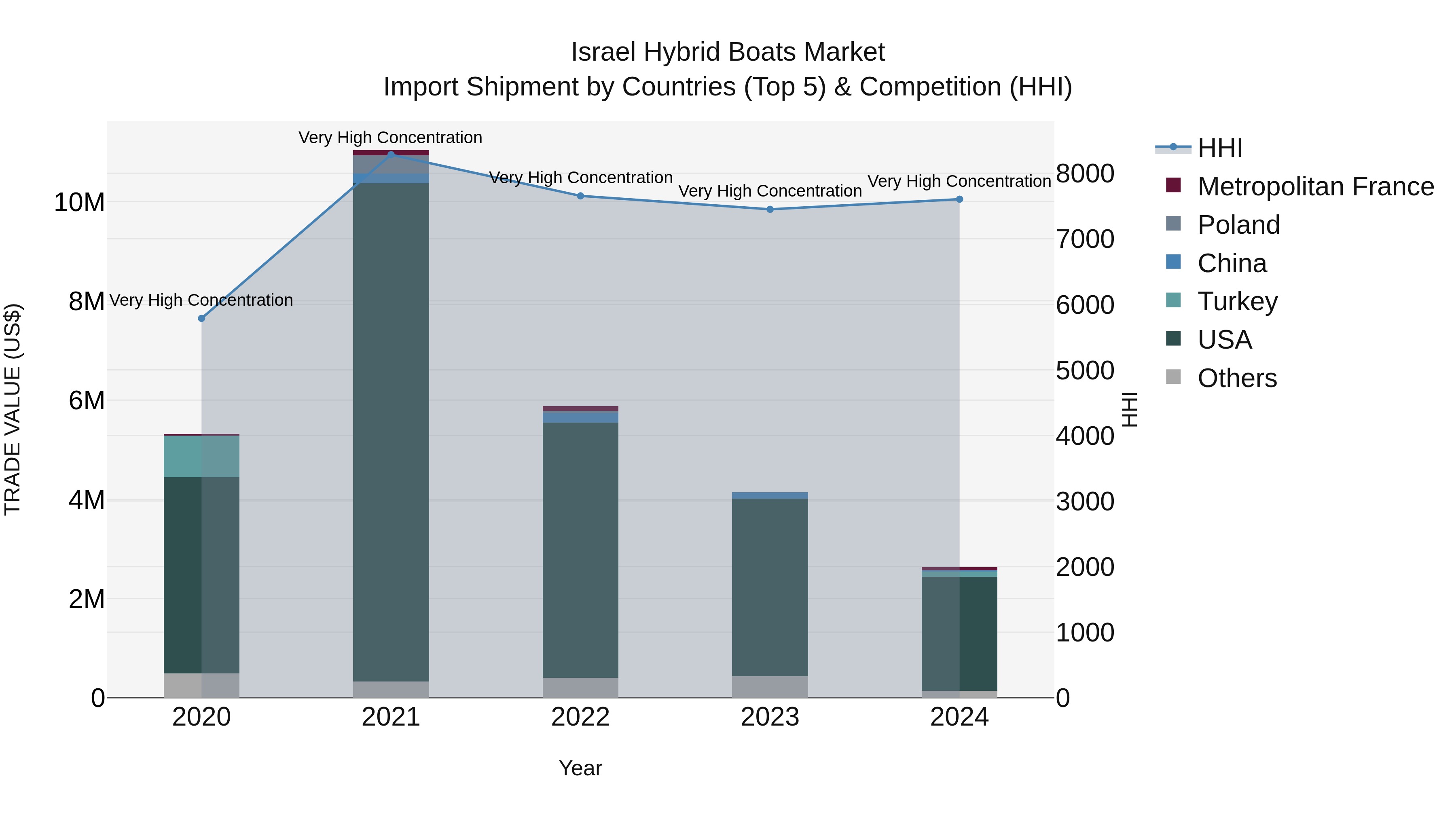 Israel Hybrid Boats Market Top 5 Importing Countries and Market Competition (HHI) Analysis