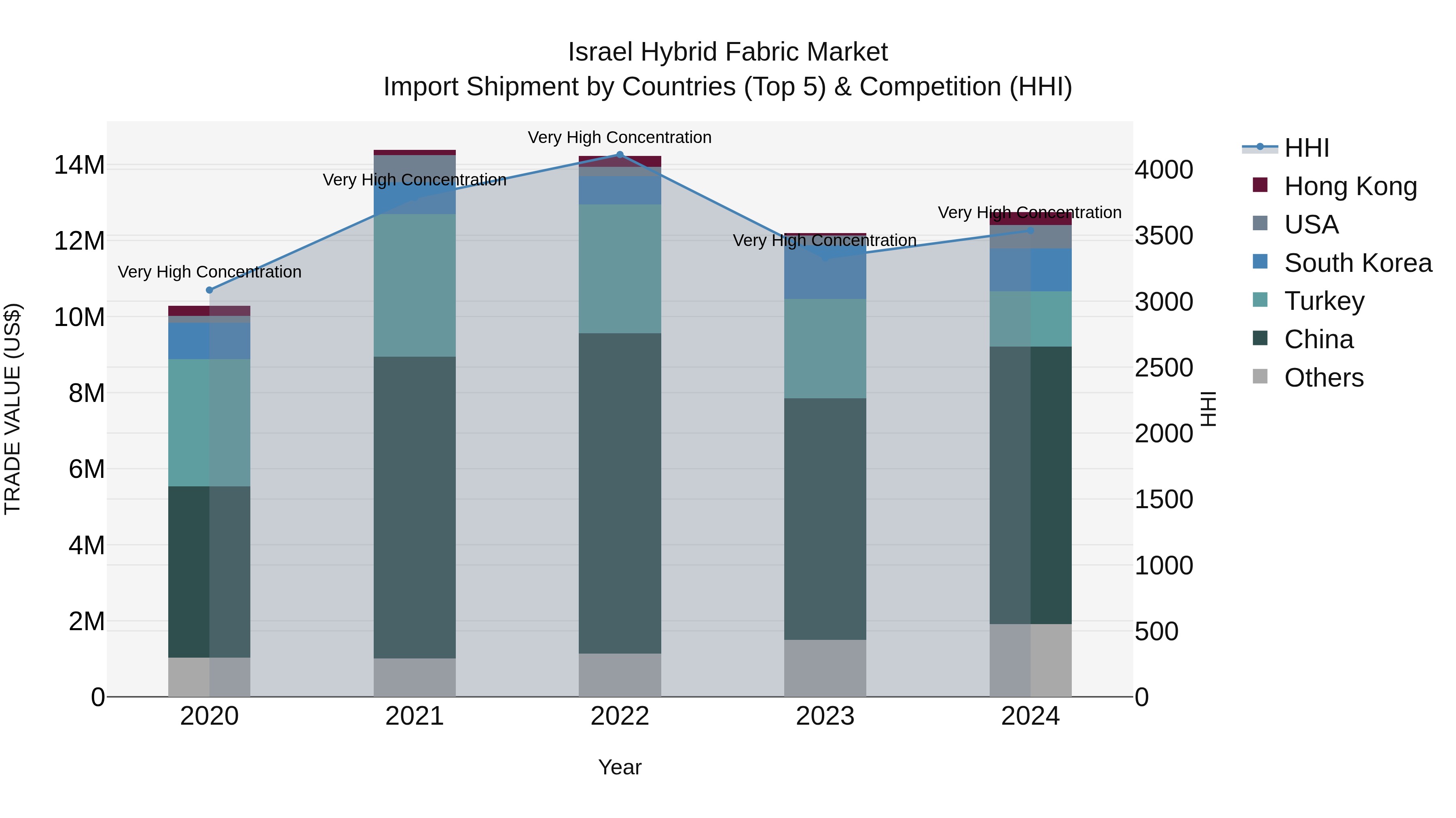 Israel Hybrid Fabric Market Top 5 Importing Countries and Market Competition (HHI) Analysis