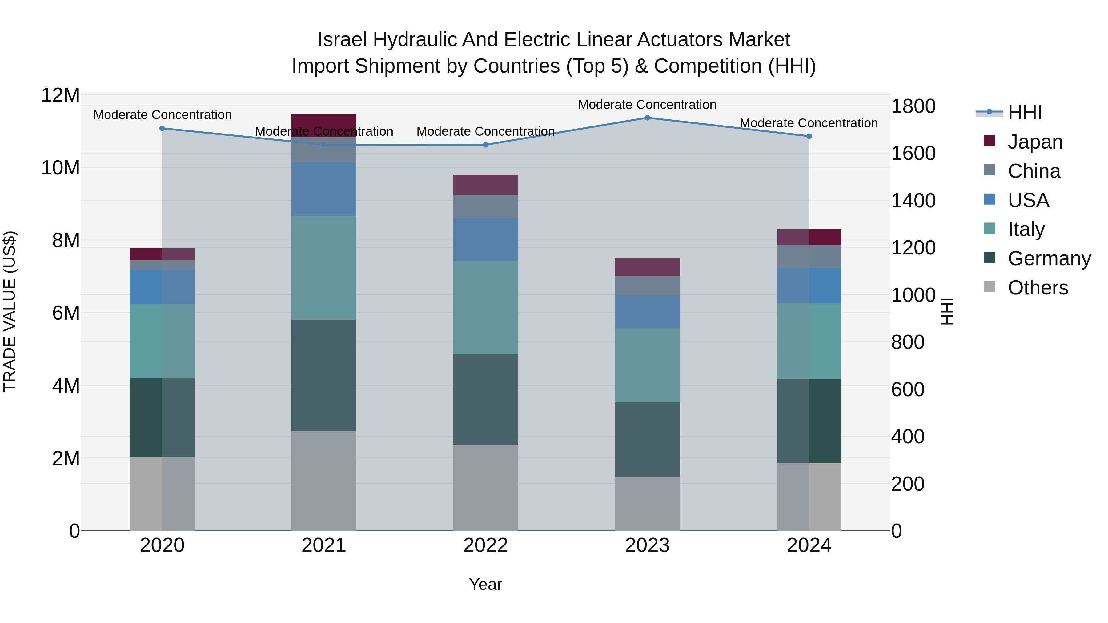 Israel Hydraulic and Electric Linear Actuators Market Top 5 Importing Countries and Market Competition (HHI) Analysis