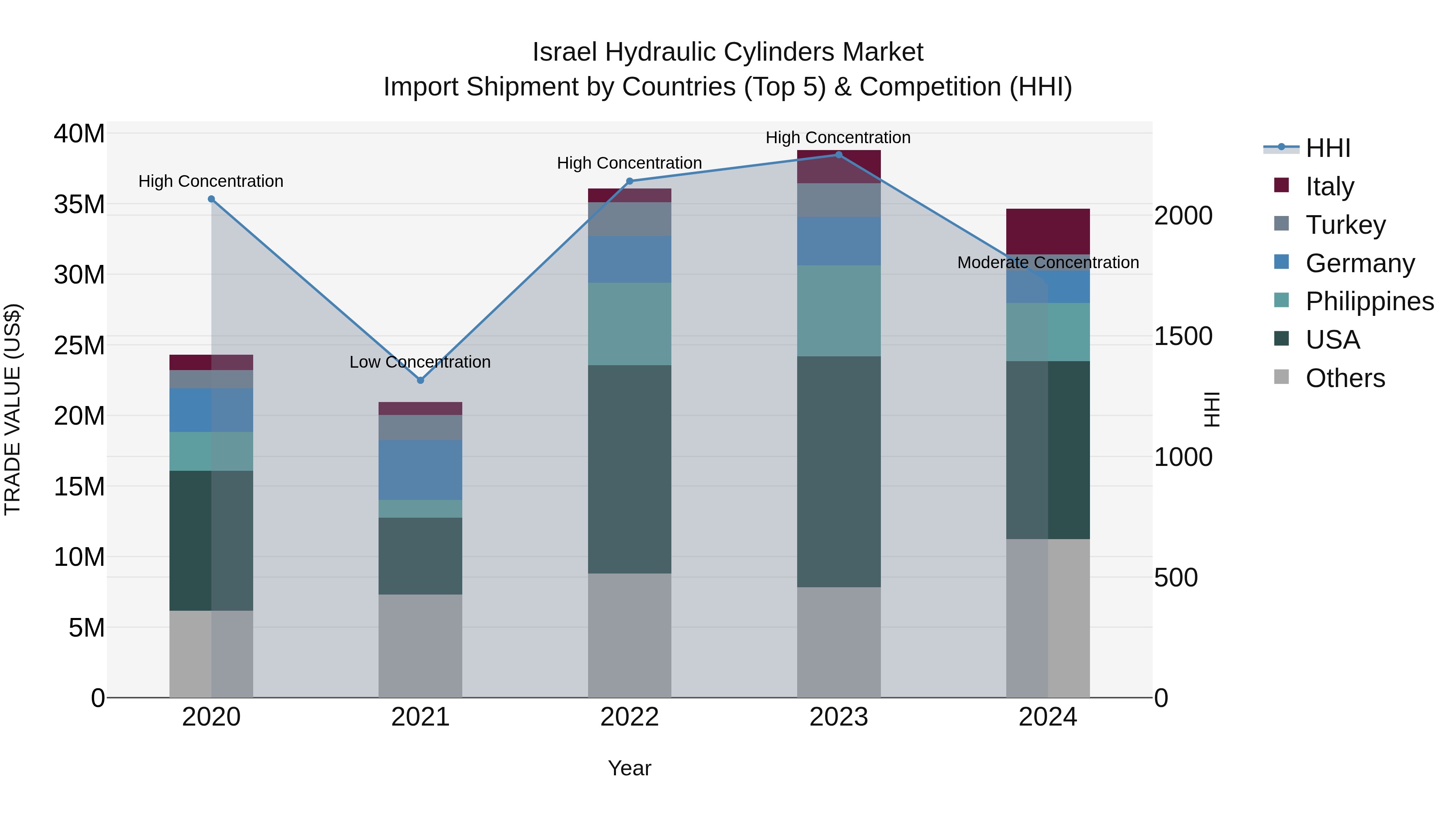 Israel Hydraulic Cylinders Market Top 5 Importing Countries and Market Competition (HHI) Analysis