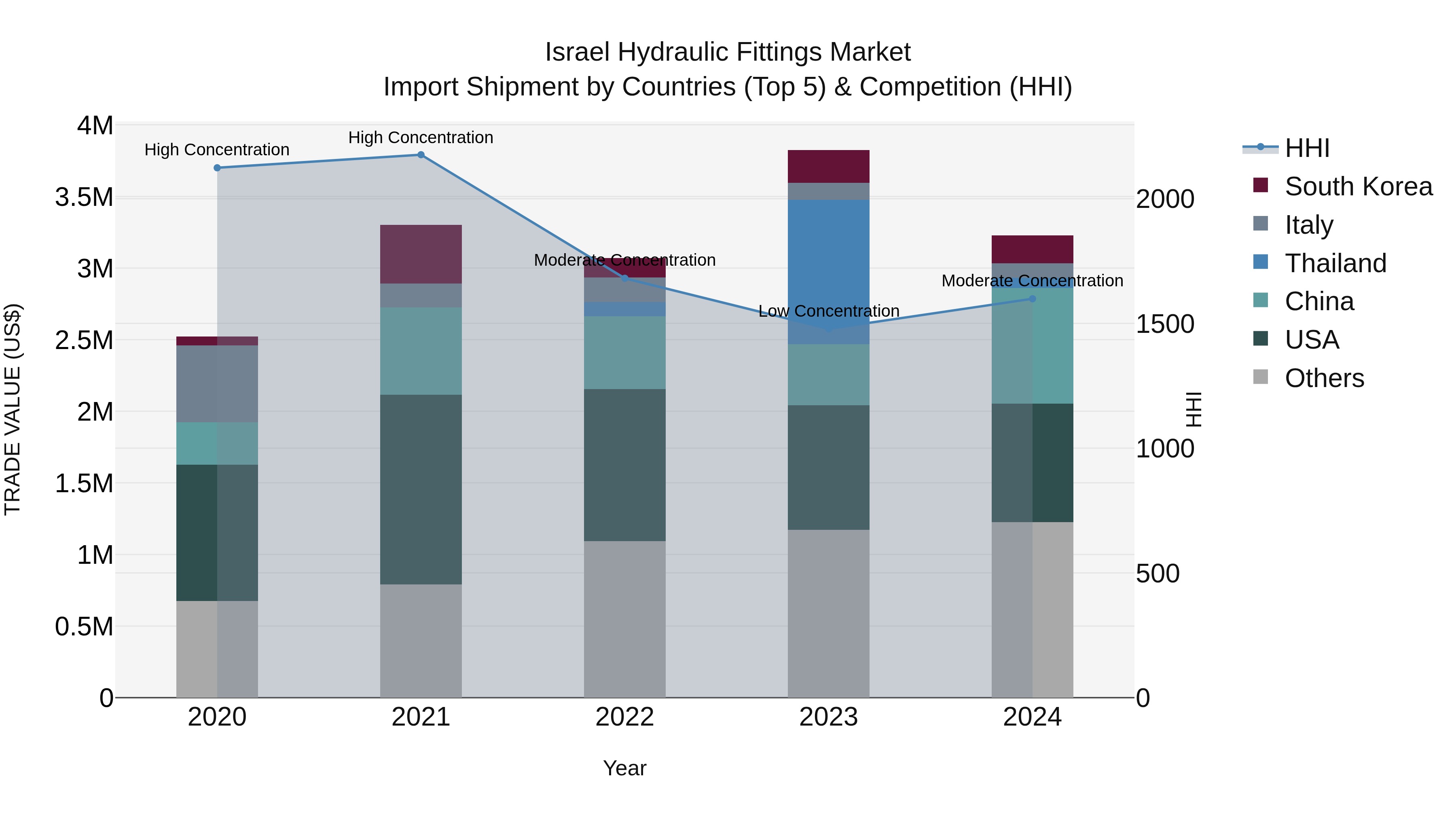 Israel Hydraulic Fittings Market Top 5 Importing Countries and Market Competition (HHI) Analysis