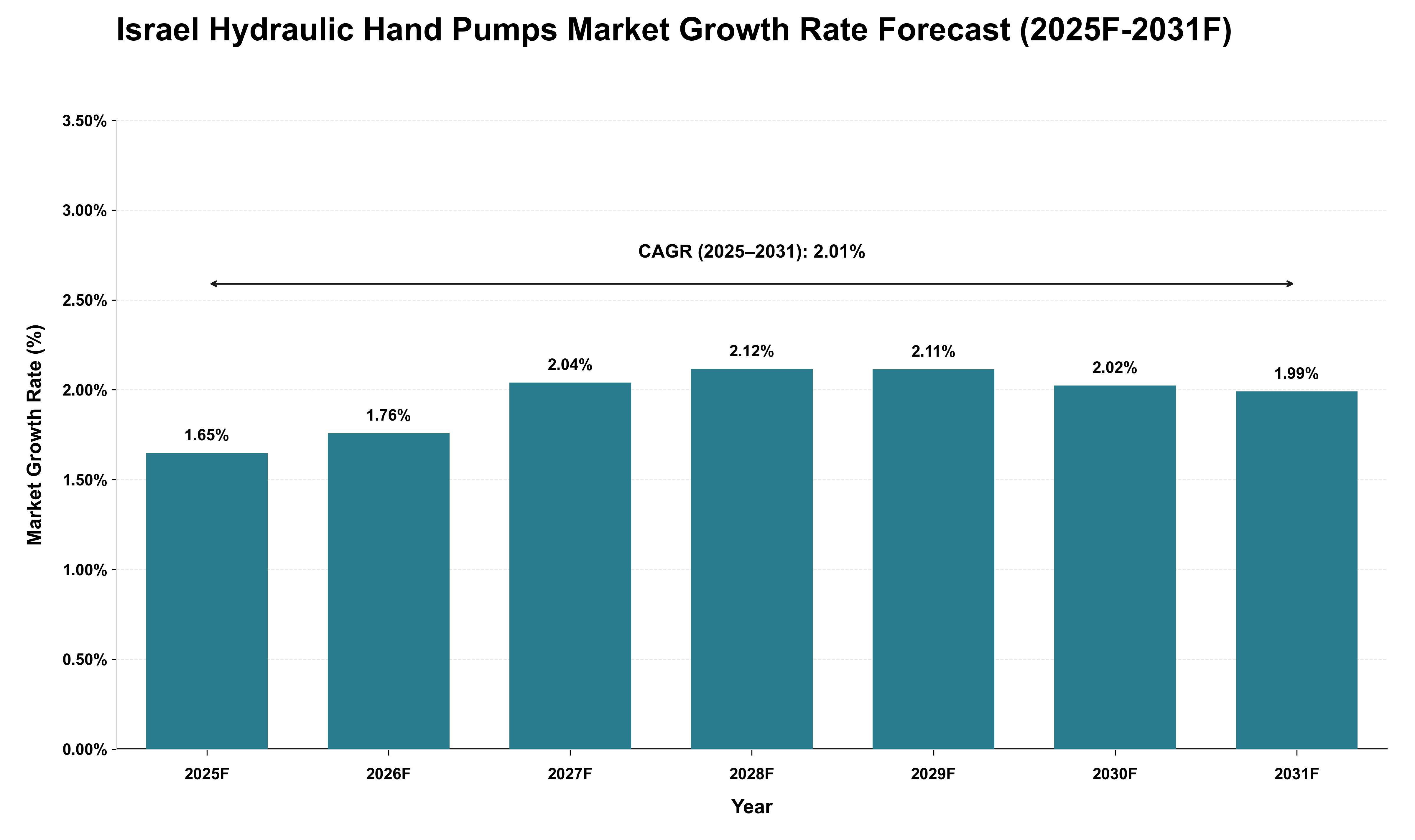 Israel Hydraulic Hand Pumps Market Growth Rate Analysis (2025 - 2031)