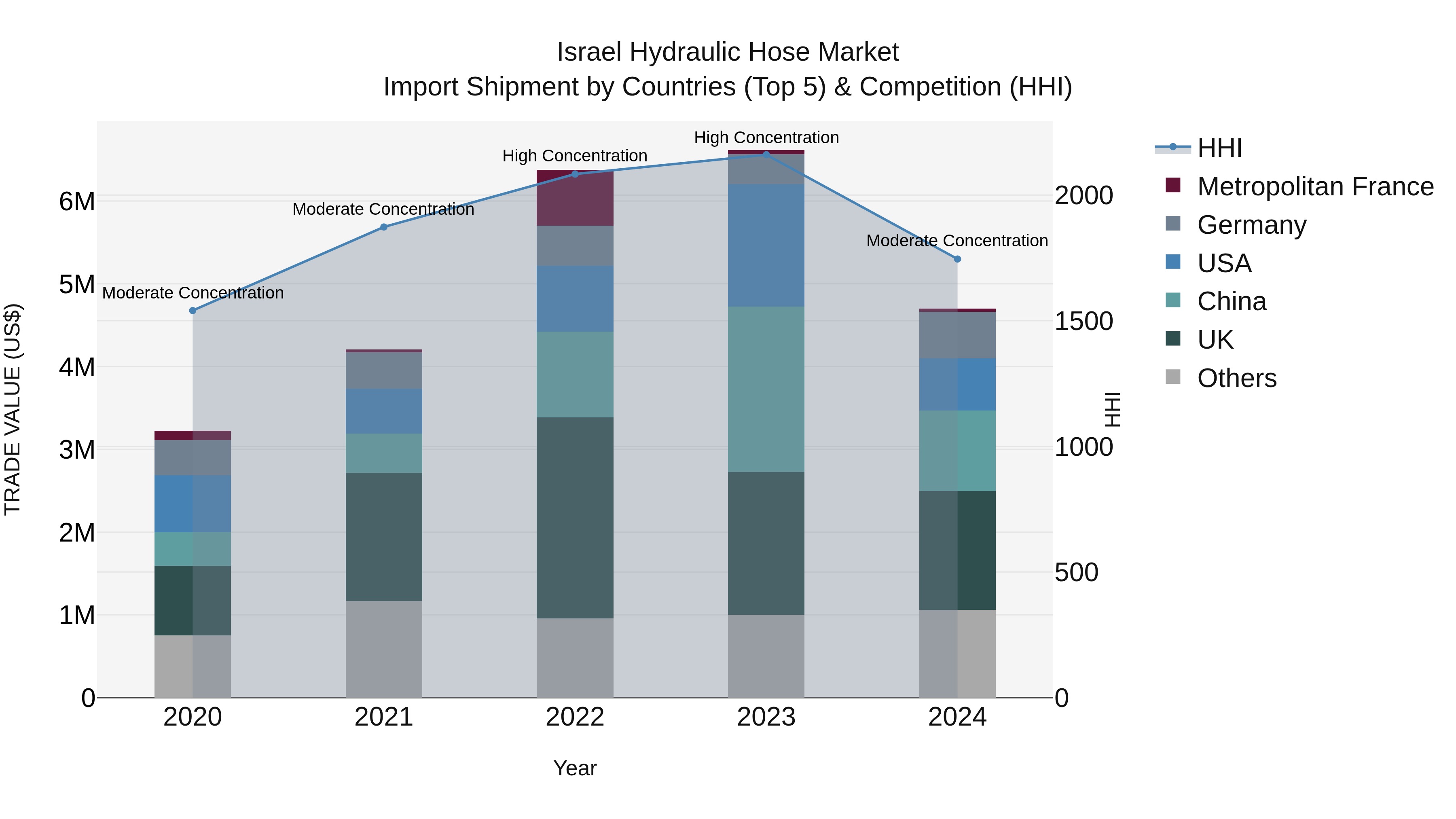Israel Hydraulic Hose Market Top 5 Importing Countries and Market Competition (HHI) Analysis