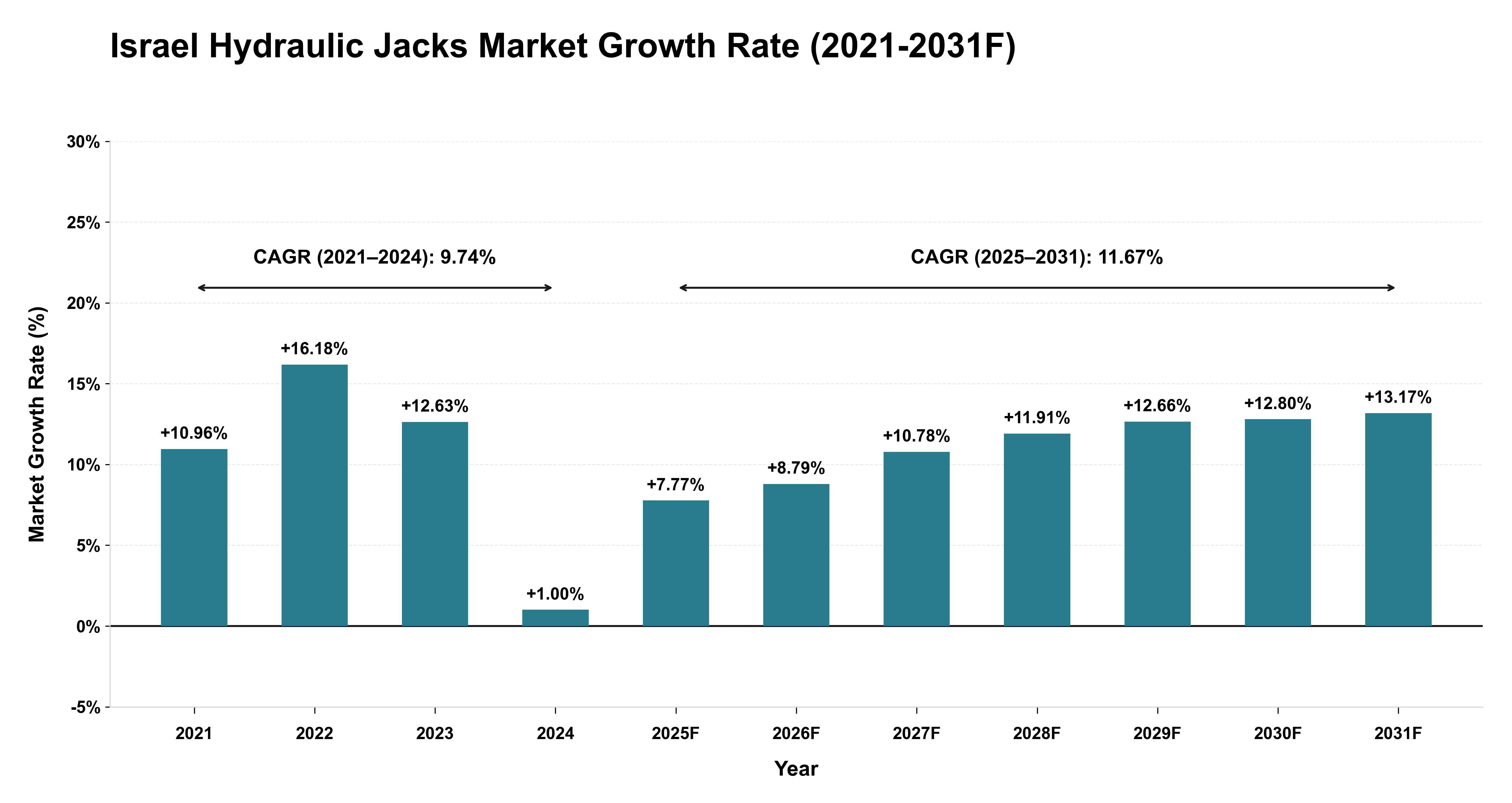 Israel Hydraulic Jacks Market Year-wise Growth Rate (2021-2031F)