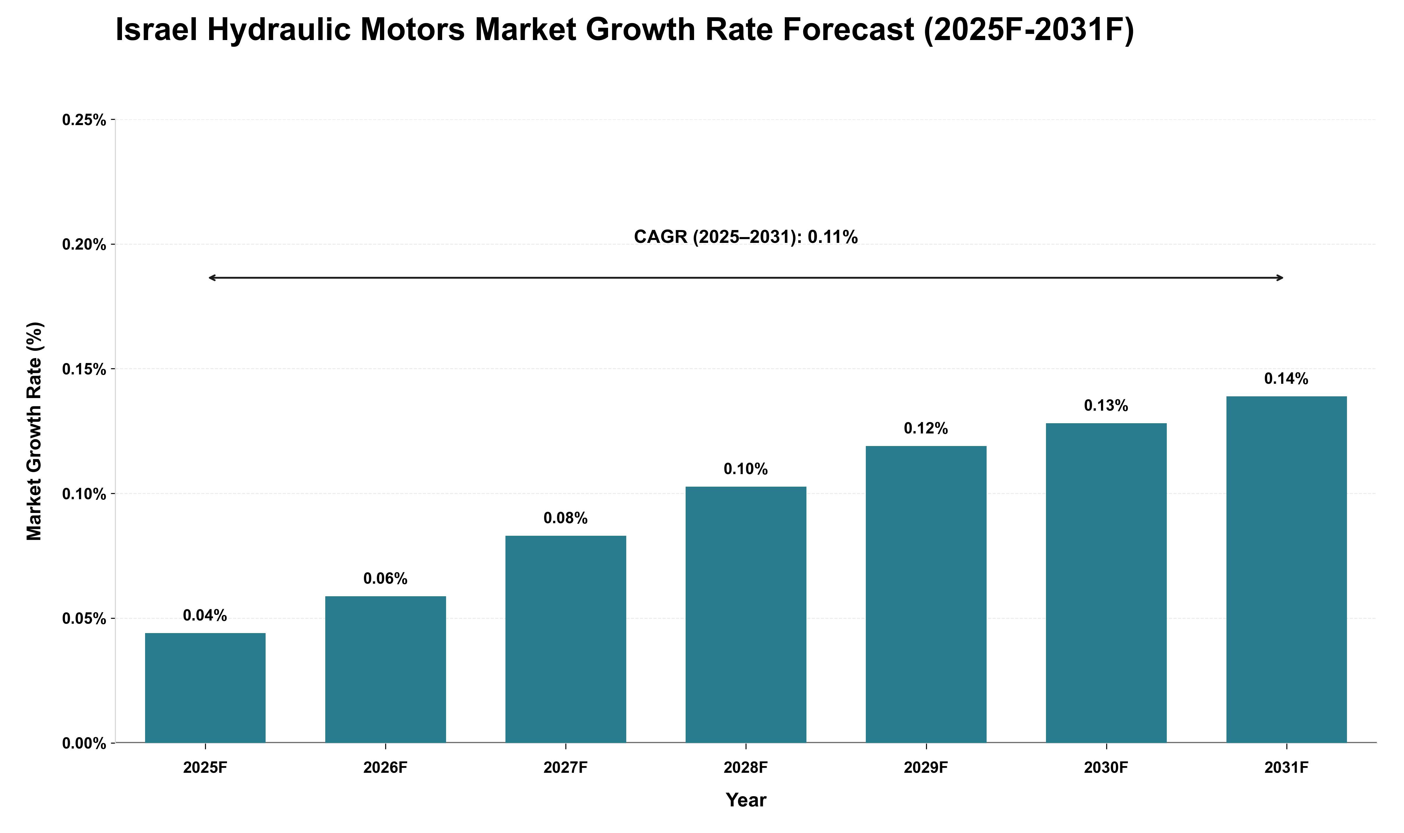 Israel Hydraulic Motors Market Growth Rate Analysis (2025 - 2031)
