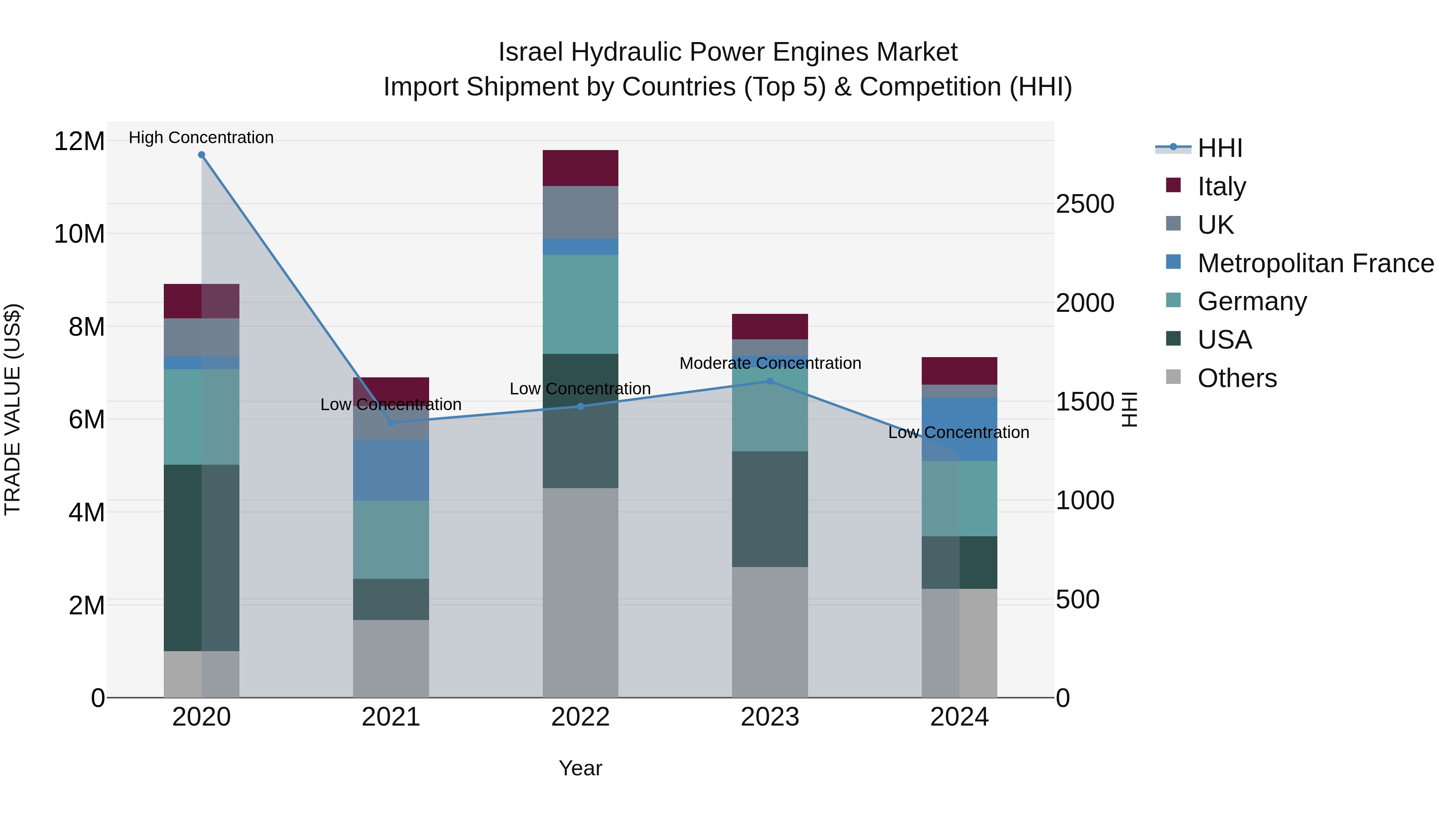 Israel Hydraulic Power Engines Market Top 5 Importing Countries and Market Competition (HHI) Analysis