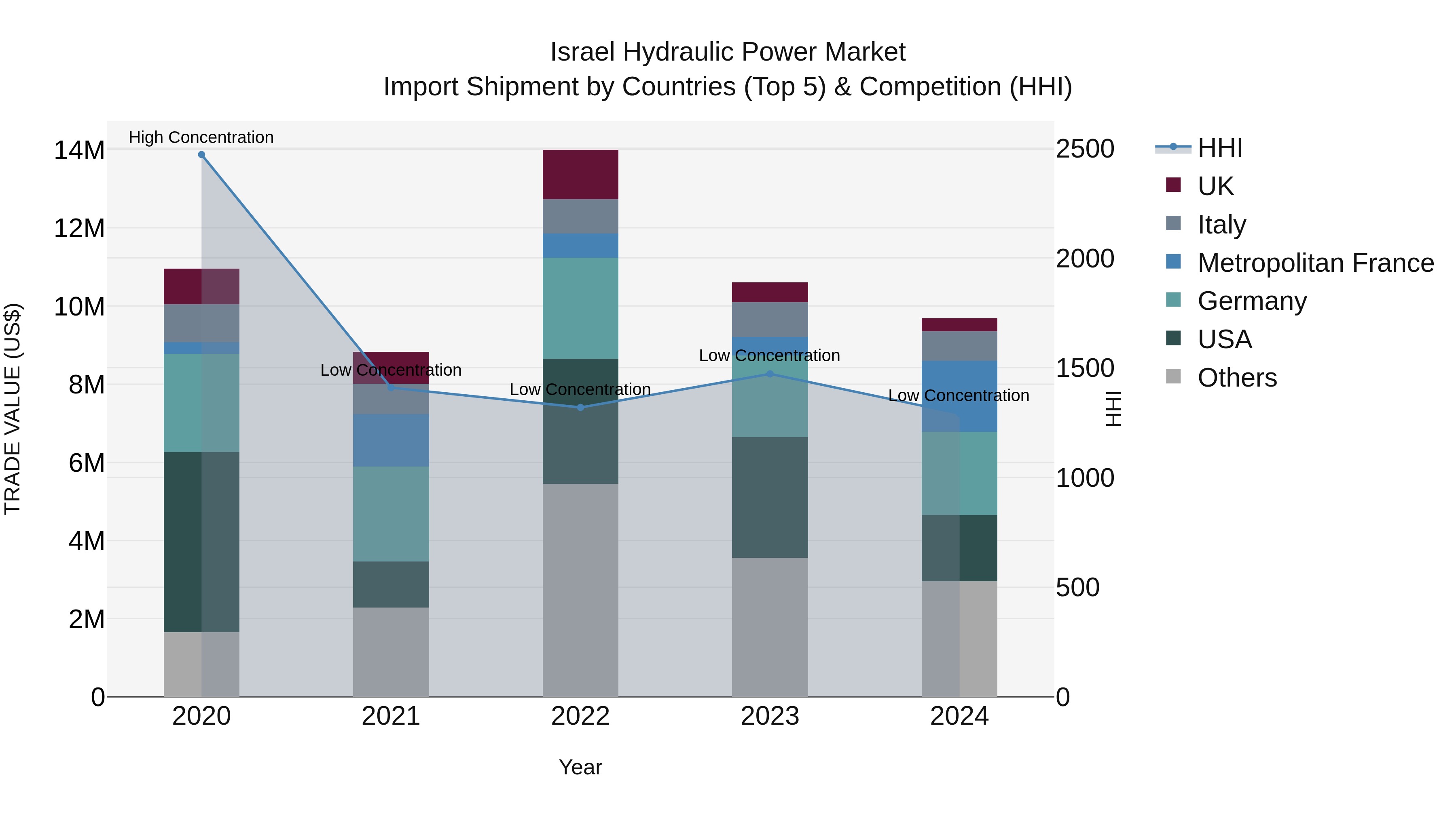Israel Hydraulic Power Market Top 5 Importing Countries and Market Competition (HHI) Analysis