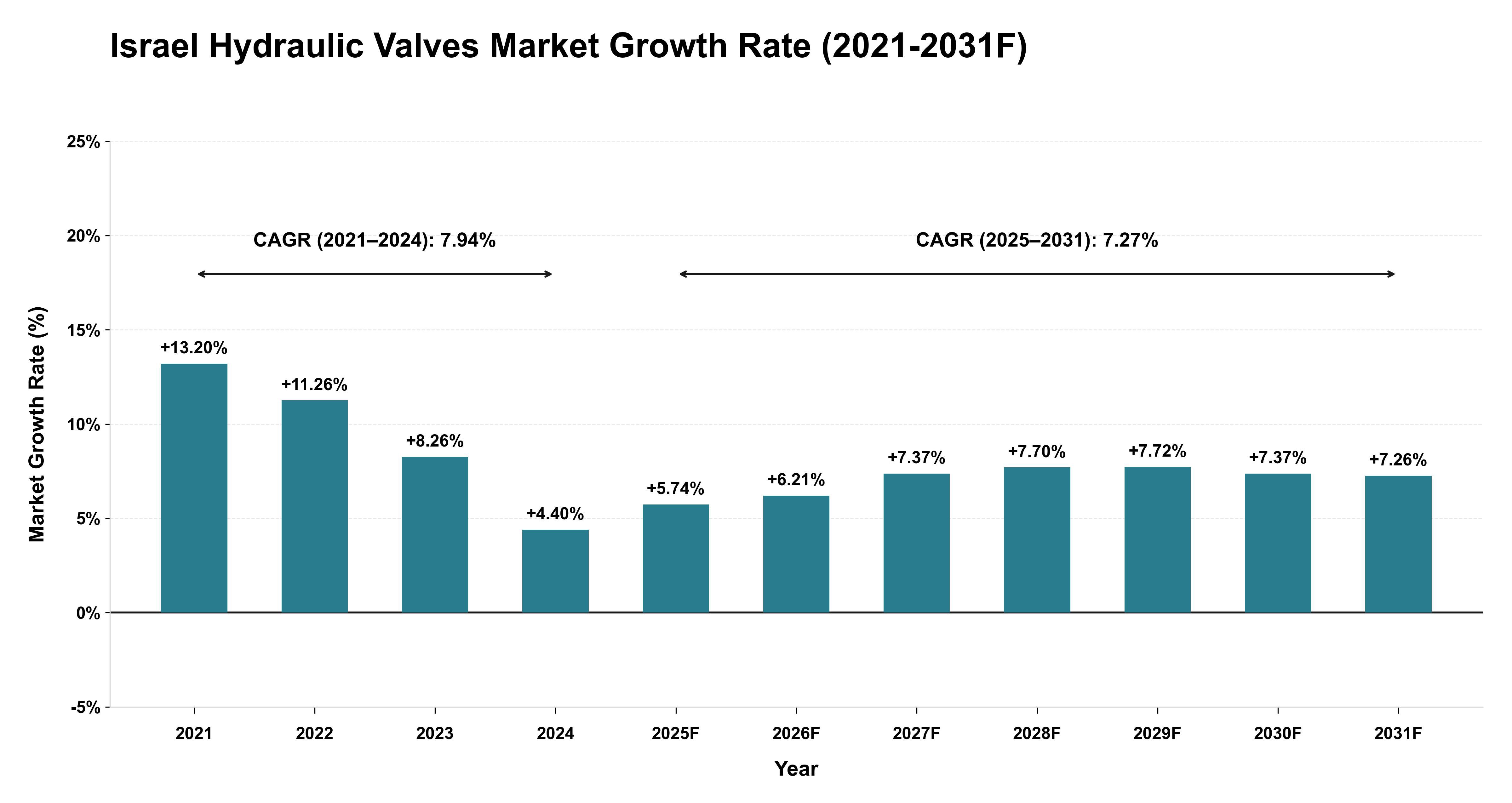 Israel Hydraulic Valves Market Year-wise Growth Rate (2021-2031F)