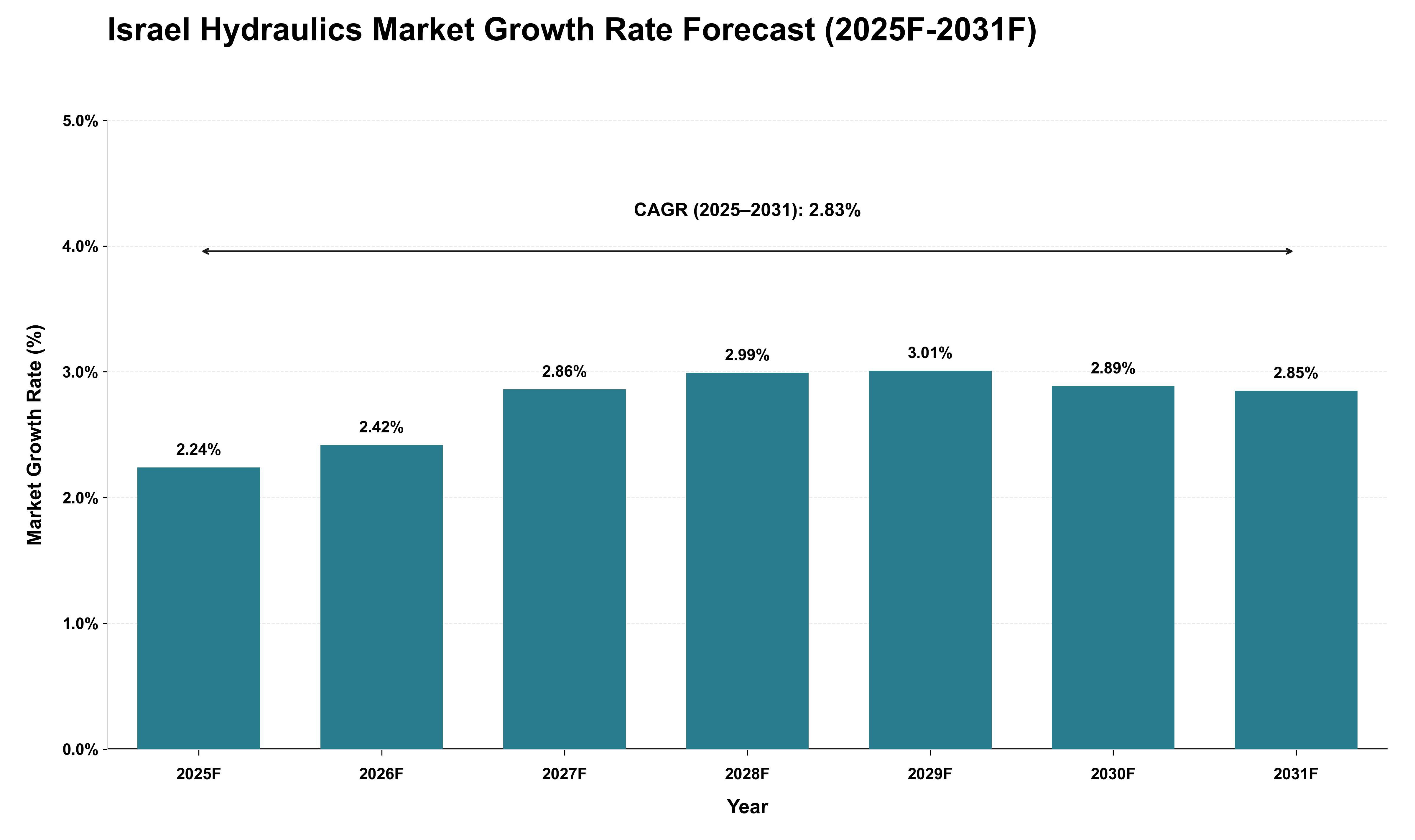 Israel Hydraulics Market Growth Rate Analysis (2025 - 2031)