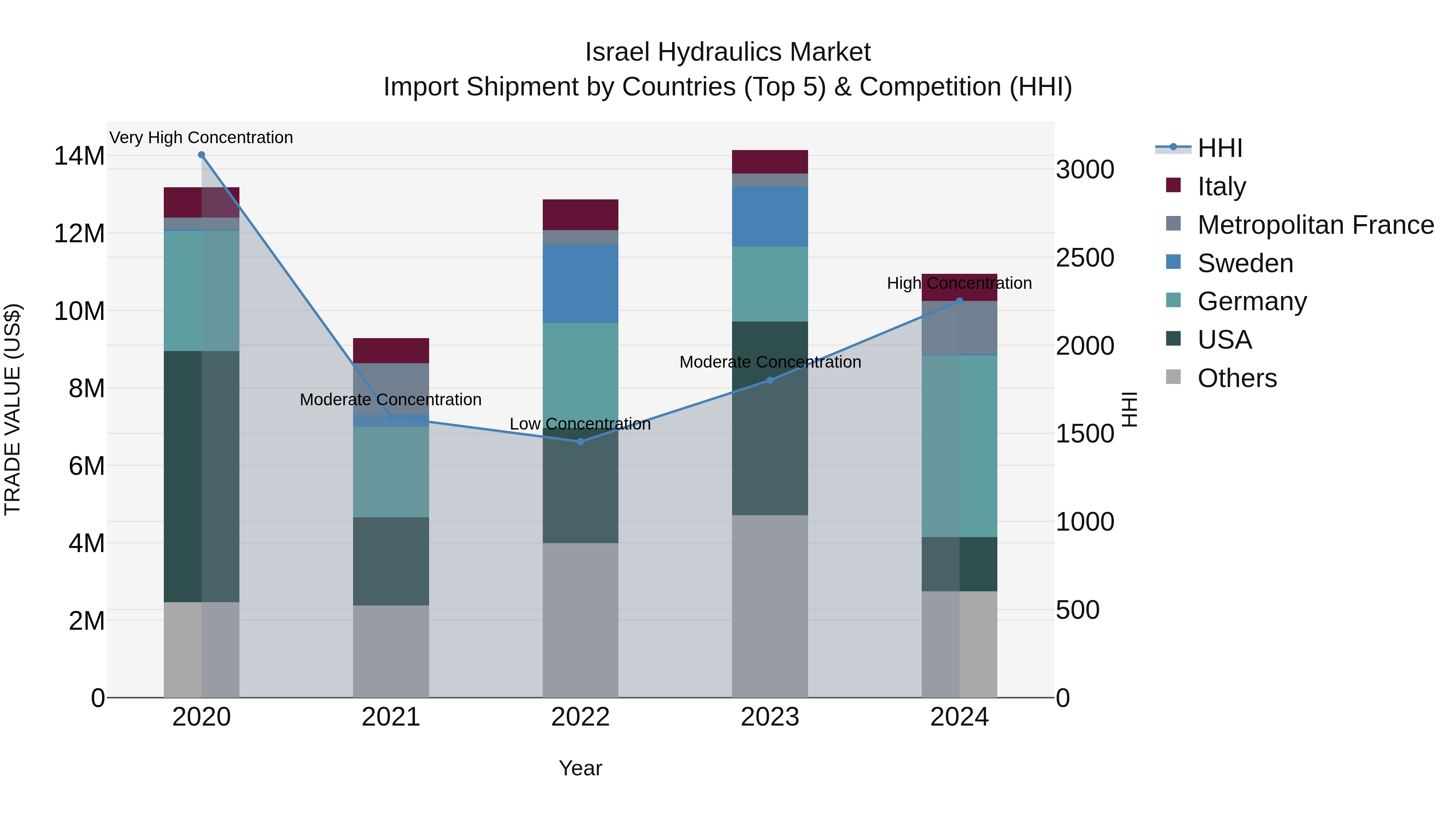 Israel Hydraulics Market Top 5 Importing Countries and Market Competition (HHI) Analysis