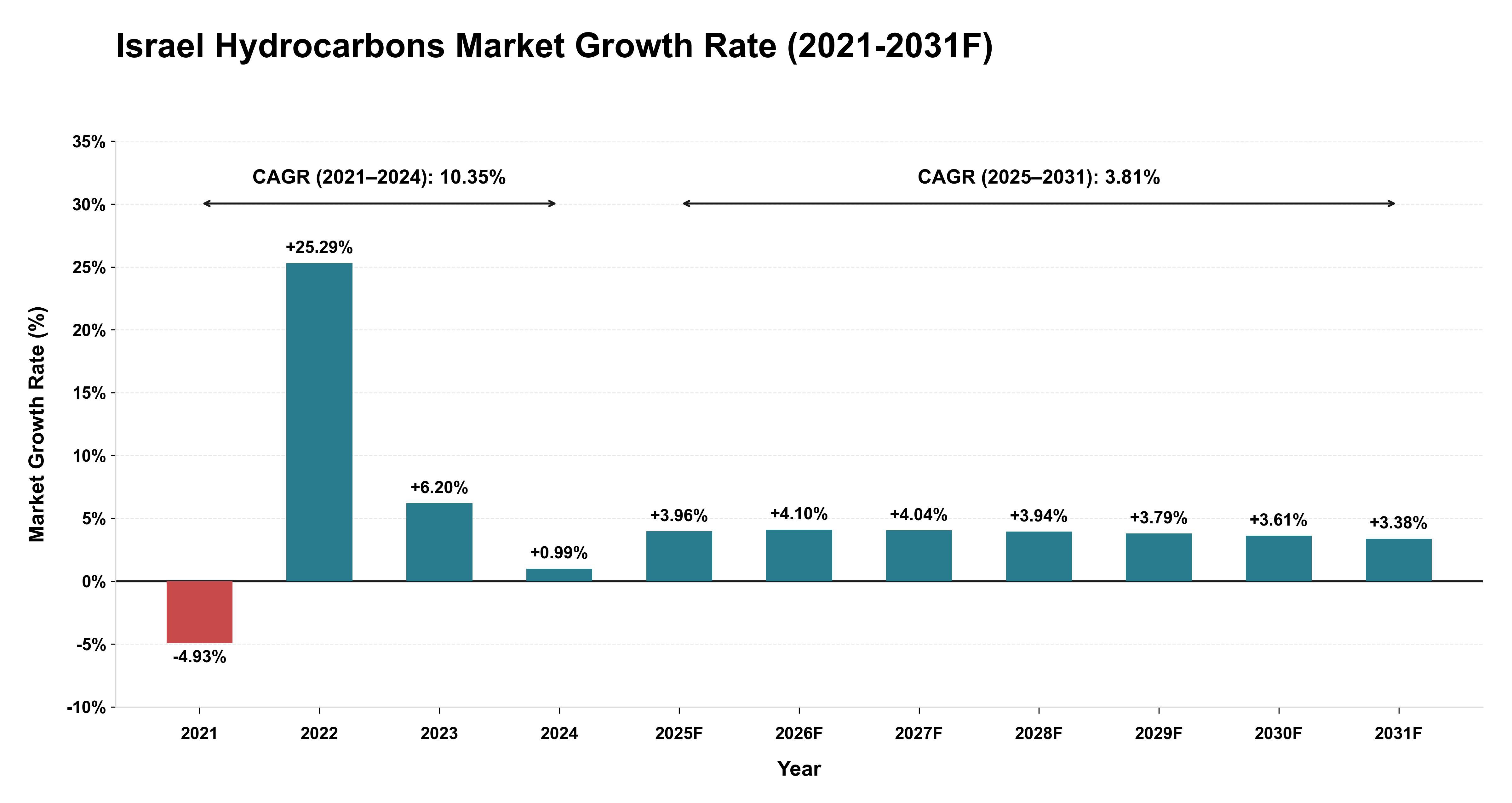 Israel Hydrocarbons Market Year-wise Growth Rate (2021-2031F)