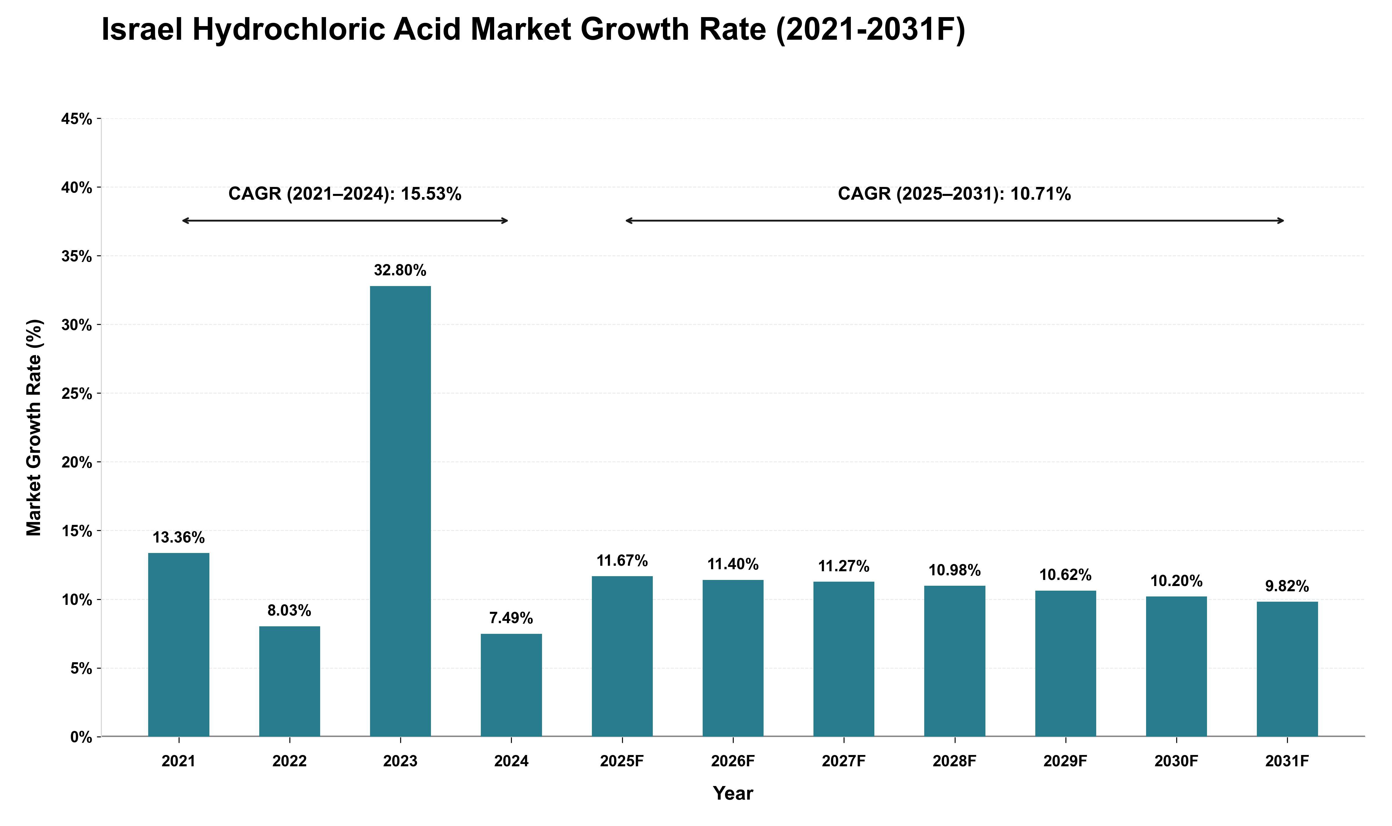 Israel Hydrochloric Acid Market Growth Rate Analysis (2021 - 2031)