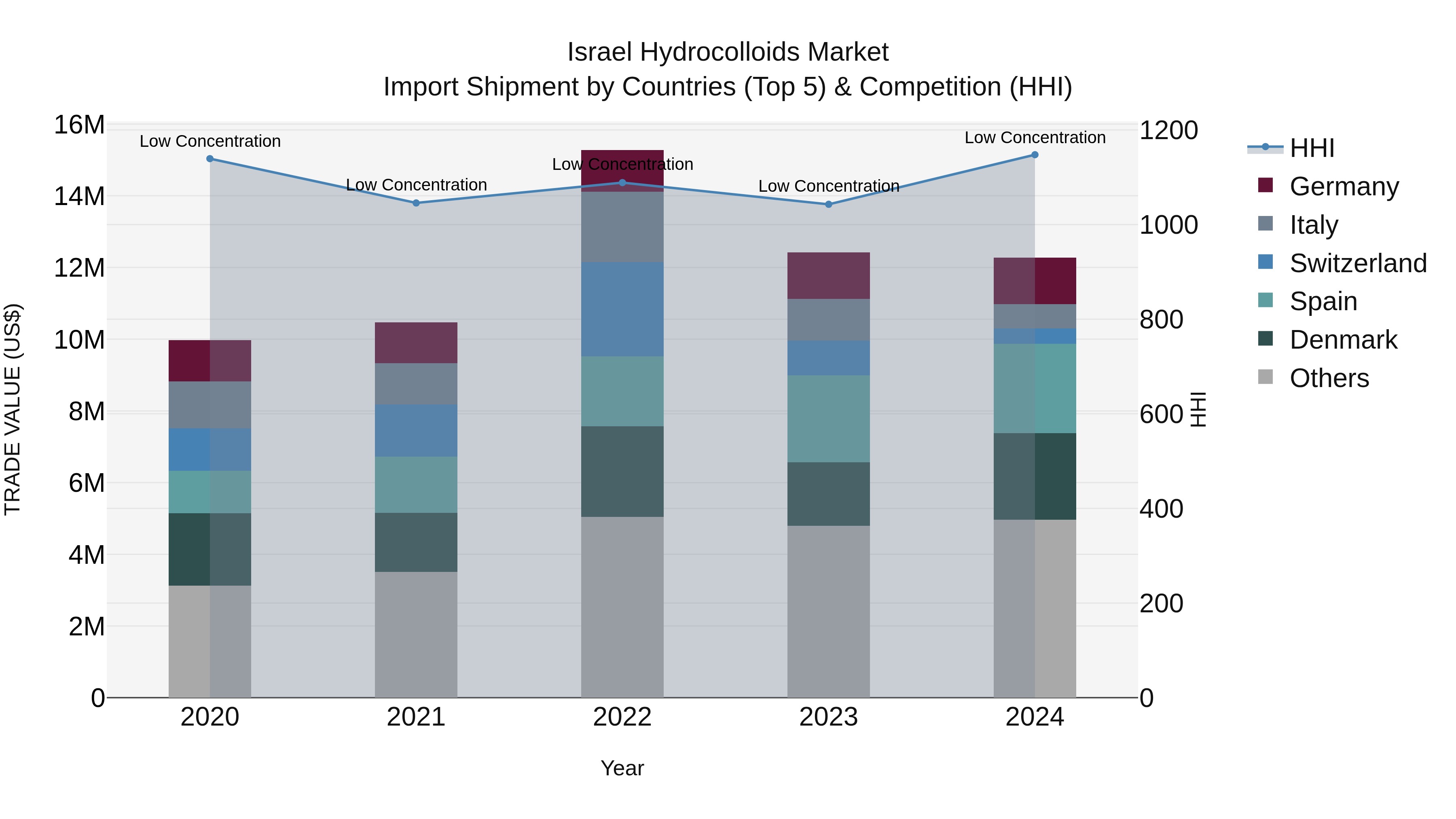 Israel Hydrocolloids Market Top 5 Importing Countries and Market Competition (HHI) Analysis