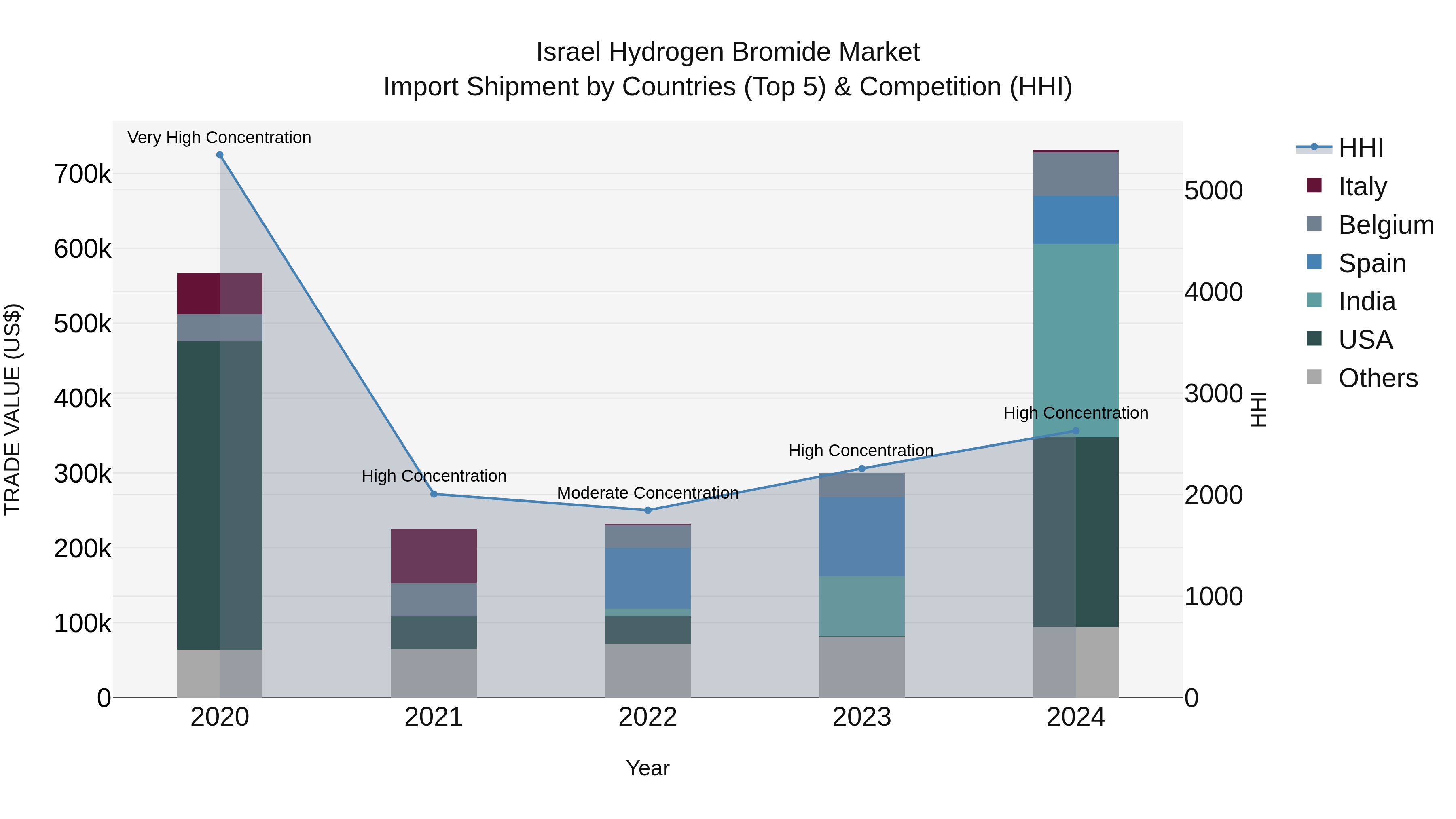 Israel Hydrogen Bromide Market Top 5 Importing Countries and Market Competition (HHI) Analysis