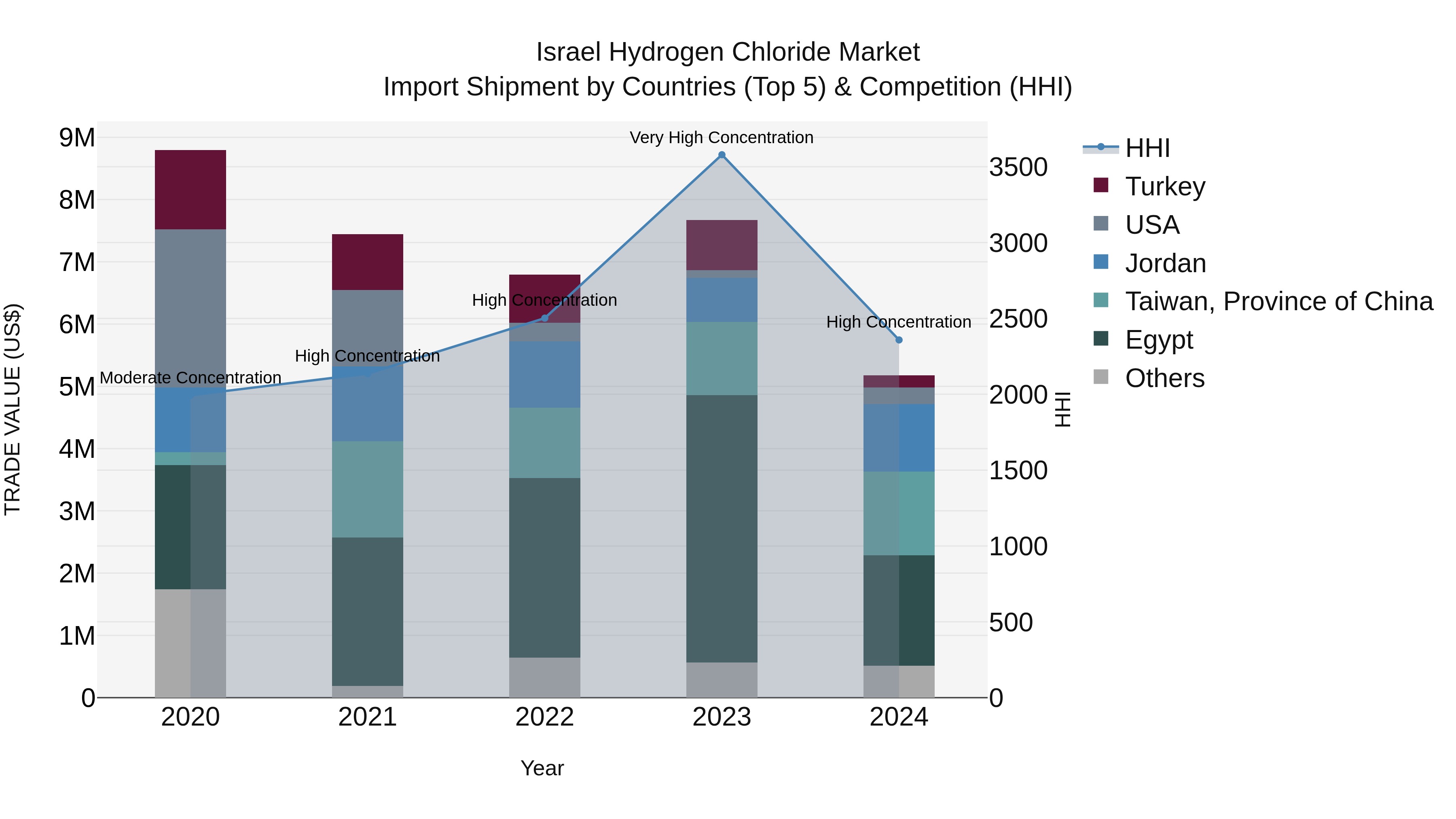 Israel Hydrogen Chloride Market Top 5 Importing Countries and Market Competition (HHI) Analysis