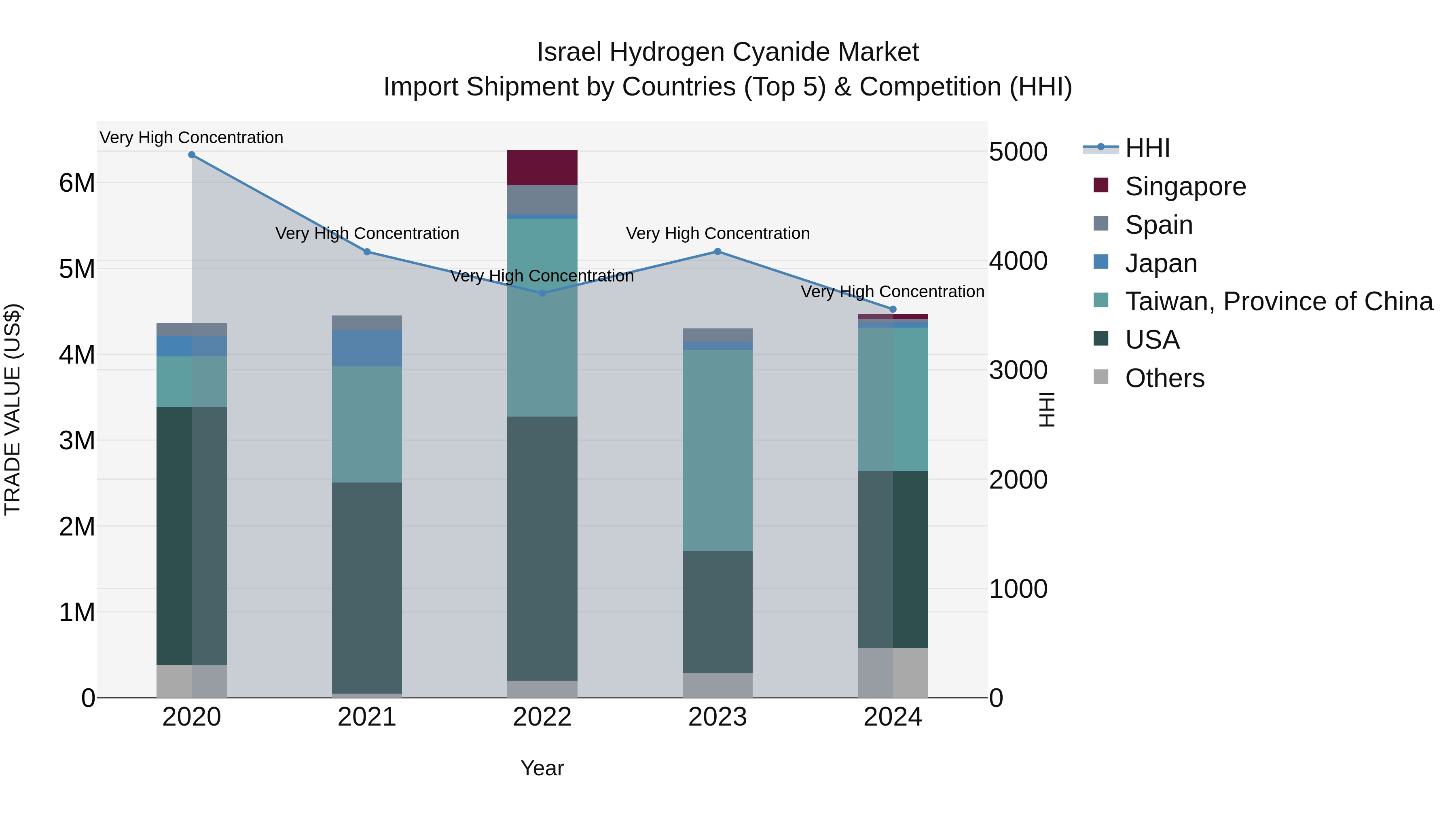 Israel Hydrogen Cyanide Market Top 5 Importing Countries and Market Competition (HHI) Analysis