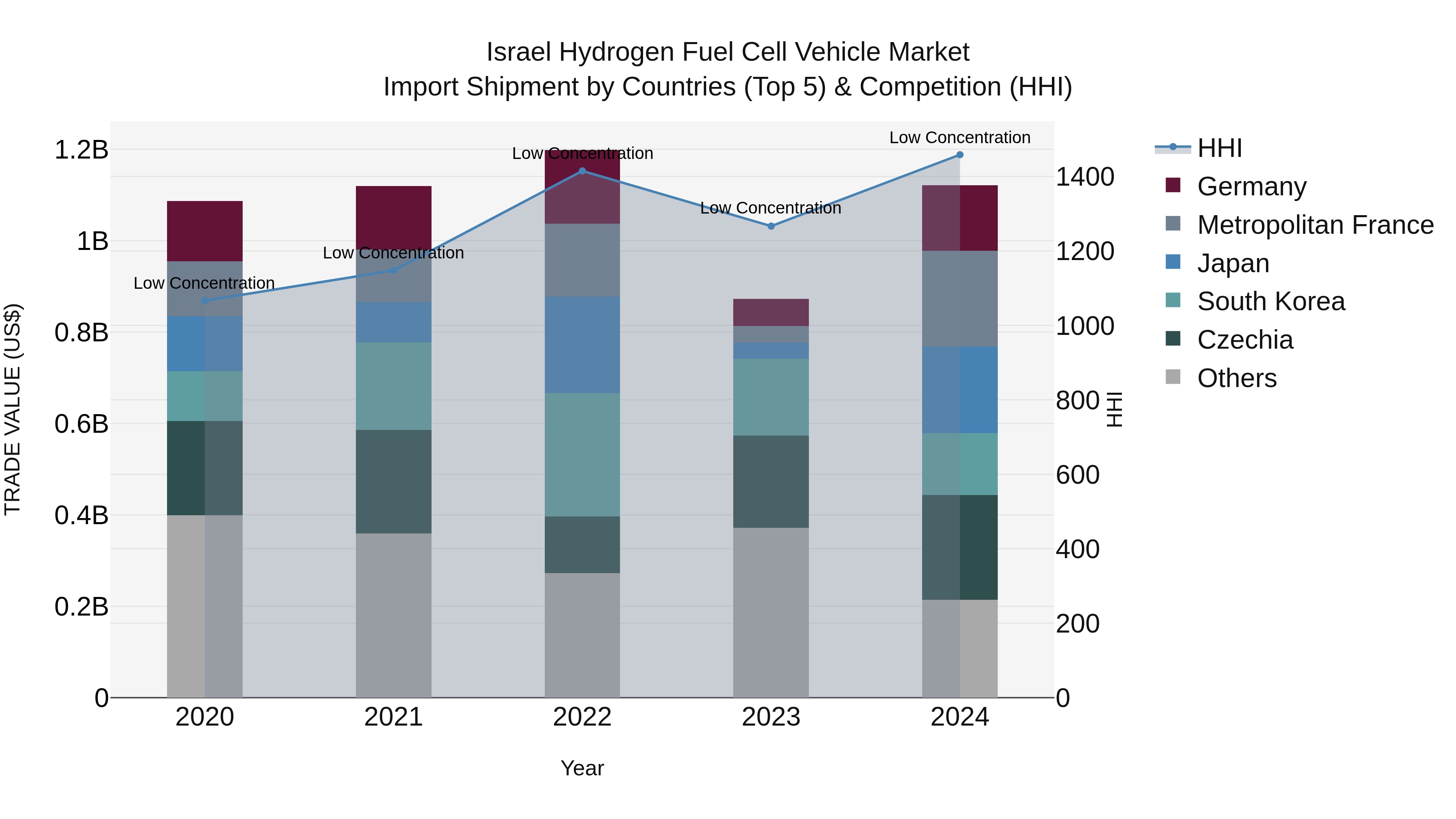 Israel Hydrogen Fuel Cell Vehicle Market Top 5 Importing Countries and Market Competition (HHI) Analysis
